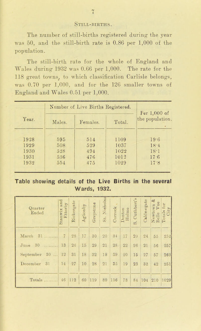 Still-births . The number of still-births reg-isterecl during the year UTis 50, and the still-birth rate is 0.86 per 1,000 of the population. The still-birth rate for the whole of England and Wales during- 1932 was 0.66 per 1,000. The rate for the 118 great towns, to which classification Carlisle belongs, was 0.70 per 1,000, and for the 120 smaller towns of England and Wales 0.51 per 1,000. Y ear. Number of Live Births Registered. Fer 1,000 of the population. Males. Females. Total. 1928 .595 514 1109 19-6 1929 508 529 1037 18-4 1930 528 494 1022 18T 1931 536 476 1012 17 6 1932 554 475 1029 17-8 Table showing details of the Live Births in the several Wards, 1932. Quarter Ended T3 5 a ^ c X ci CO Riokergate Aglionby o 4.3 C/. V u o 1 St. Nicholas Currock Denton Holme Jt. 4^ b. JD 4.3 o CO* 0 5C bi> 0 a 0, S 7 if > 0 1 = 0 CD Totals for City March 31 7 28 17 30 20 34 17 2U 24 55 252 June 30 13 26 15 29 21 28 22 26 21 56 257 .September 30 ... 12 31 18 32 18 39 20 15 27 57 269 lleceniber 31 14 27 10 28 21 35 19 23 32 42 251 Totals 46 112 60 119 80 136 78 84 104 210 1029