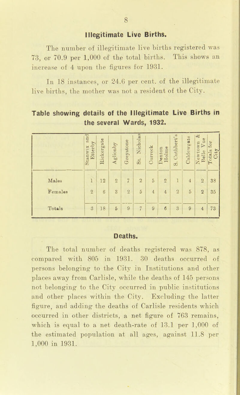 Illegitimate Live Births. The number of illeg’itimate live births registered was 73, or 70.9 per 1,000 of the total births. This shows an increase of 4 upon the figures for 1931. In 18 instances, or 24.6 per cent, of the illegitimate live births, the mother was not a resident of the City. Table showing details of the Illegitimate Live Births in the several Wards, 1932. Stanwix and Etterby Rickergate Aglionby Grey stone St. Nicholas Currock Denton Holme S. Cnthbert’s V 4 CD > 0) TT o Newtown Si Belle Vue Totals for City Males 1 12 2 7 2 5 2 1 4 2 38 FeinaleB 2 6 3 2 5 4 4 2 5 2 35 Totals 3 18 5 9 7 9 6 3 9 4 73 Deaths. The total number of deaths registered was 878, as compared with 805 in 1931. 30 deaths occurred of persons belonging to the City in Institutions and other places away from Carlisle, while the deaths of 145 persons not belonging to the City occurred in public institutions and other places within the City. Excluding the latter figure, and adding the deaths of Carlisle residents which occurred in other districts, a net figure of 763 remains, which is equal to a net death-rate of 13.1 per 1,000 of the estimated population at all ages, against 11.8 per 1,000 in 1931.