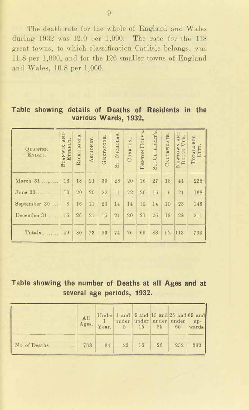 The death-rate for the whole of Eng'land and Wales during* 1932 was 12.0 per 1,000. The rate for the 118 great towns, to which classification Carlisle belongs, was 11.8 per 1,000, and for the 126 smaller towns of England and Wales, 10.8 per 1,000. Table showing details of Deaths of Residents in the various Wards, 1932. Qcabteh Ended. Stanwix and Ettkubt. Rickkuqatk. CO X o s Gretstone. St. Nicholas. kd O o 3S cd D o Denton Holme. St. Cuthbkrt’s. Caldkwgatk. Newtown and Belle Vue. Totals tor City. March 31 16 18 21 33 28 20 16 27 18 41 238 June 30 10 20 20 22 11 22 20 16 6 21 168 September 30 ... S 16 11 23 14 14 12 14 10 23 146 December 31 15 26 21 15 21 20 21 26 18 28 211 Totals 49 80 73 93 74 76 69 83 52 113 763 Table showing the number of Deaths at all Ages and at several age periods, 1932. All Ages. Under 1 Year. 1 and under 5 5 and under 15 15 and under 25 26 and under 66 65 and up- wards. No. of Deaths 763 84 23 16 26 252 362