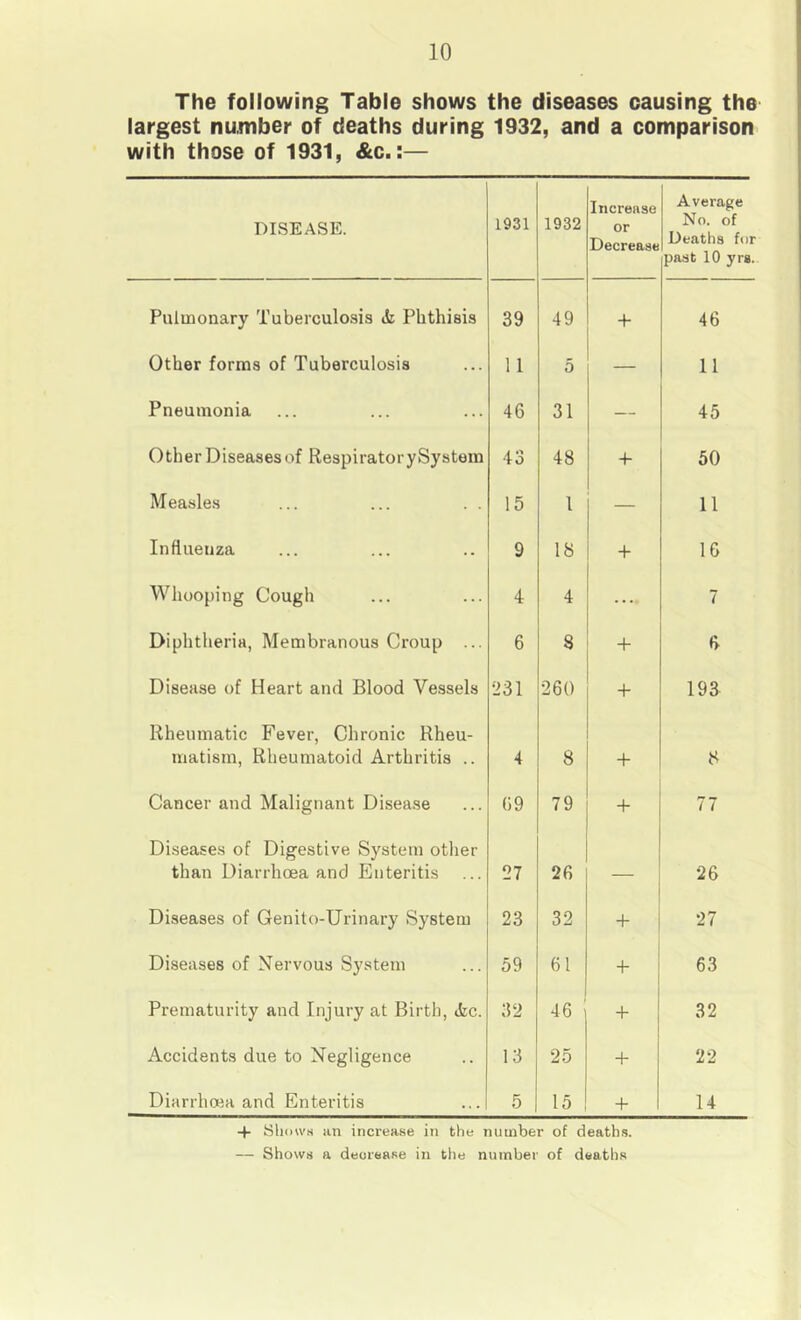 The following Table shows the diseases causing the largest number of deaths during 1932, and a comparison with those of 1931, &c.:— DISEASE. 1931 1932 Increase or Decrease 1 Average No. of Deaths for past 10 yra. Pulmonary Tuberculosis dc Phthisis 39 49 + 46 Other forms of Tuberculosis 11 5 — 11 Pneumonia 46 31 — 45 Other Diseases of RespiratorySystem 43 48 4- 50 Measles 15 1 — 11 Influenza 9 18 -1- 16 Whooping Cough 4 4 ... 7 Diphtheria, Membranous Croup ... 6 8 4- 6 Disease of Heart and Blood Vessels 231 260 4- 193 Rheumatic Fever, Chronic Rheu- matism, Rheumatoid Arthritis .. 4 8 4- 8 Cancer and Malignant Disease 69 79 4- 77 Diseases of Digestive System otlier than Diarrhoea and Enteritis 27 26 — 26 Diseases of Genito-Urinary System 23 32 4- 27 Diseases of Nervous System 59 61 4- 63 Prematurity and Injury at Birth, Jzc. 32 46 4- 32 Accidents due to Negligence 13 25 4- 22 Diarrhoea and Enteritis 5 15 4- 14 + Sliou'N iin increase in the number of deaths. — Shows a decrease in the number of death.s