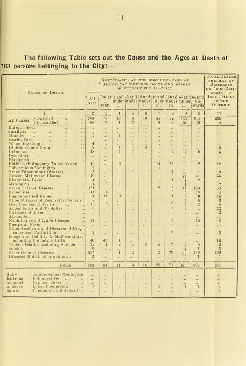 763 persons belonging to the City:— Cause or Death. Nett Deaths at the subjoined Ages of “Residents” whether oocurhino within OR without the District. Total Deaths whether of “Re.sidents” or “non-Resi- DENTS” IN Institutions IN the District. All Ages. Under 1 year. 1 and under O 2 and under 5. 6 and under 15. 15 and under 25. 25and under 45. 45 and 65 and underi up- 65. wards 1 2 s 4 5 6 7 8 9 10 11 . ,, / Certified 708 77 1-2 - 8 16 23 68 160 344 330 \ Uncertified 66 7 1 2 3 3 21 18 4 Enteric Fever Smallpox ... Measles ••• ••• •• i i i Scarlet Fever Whooping Cough i 3 i Diphtheria and Croup 8 1 1 6 ... 9 Influenza 18 1 1 2 ’9 5 4 Dysentery ... ... . . .. Erysipelas Phthisis (Pulmonary Tuberculosis) ... 49 2 1 14 25 5 2 12 Tuberculous Meningitis ■2 1 1 Other Tuberculous Diseases ... 3 1 1 1 3 Cancer, Malignant Disease 79 3 35 41 46 Rheumatic Fever 4 1 1 2 Meningiti.s 4 1 1 1 1 2 Organic He.art Disease 151 2 5 35 109 62 Bronchitis 41 6 3 9 24 4 Pneumonia (all forms) 31 16 3 1 A 1 1 1 3 6 16 Other Diseases of Respiratory Organs .. 7 2 5 3 Diarrhoea and Enteritis 16 9 2 2 0 6 Appendicitis and Typhlitis .. 6 1 1 i 1 1 1 12 Cirrhosis of Liver 2 Alcoholism Nephritis and Bright's Disease 21 1 1 1 8 10 6 Puerperal Fever Other Accidents and Diseases of Preg- nancy and Parturition 3 3 5 Congenital Debility A Malformation, including Premature Birth 46 45 1 ... 18 Violent Deaths, excluding Suicide 25 1 2 1 3 5 2 5 6 2 Suicide fl ... • 1 4 1 3 Other Defined Diseases 237 5 1 2 1 2 20 00 146 132' Diseases ill-defined or unknown t 1 1 1 Totals 763 84 14 9 16 26 71 181 362 334 Sub- Cerebro-8)iinal Meningitis Entries Poliomyelitis ... included Typhus Fever ... in above Lobar Pneumonia 6 1 i 1 i i 4 1 figures Pneumonia not defined ... ' 1