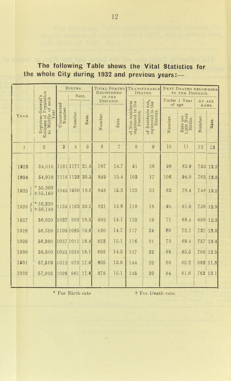 The following Table shows the Vital Statistics for the whole City during 1932 and previous years:— Births. Total Deaths Transkekable Nett Deaths BSLONaiNa « 2 Nett. Reoisteked Deaths. TO THE District. IN THE Under of 1 Year At District. 00 0) 'i  ALL Registrar-Gene Estimate of Popi to Middle of e Year 0) . of Non residen registered in tl District. §5 age AUBH. Y KAR. Uncorrect Numbet U 4> JZ a 3 A Rate. Number. Rate. of Residents registered in District. Number. Rate per 1,000 Nett Births. Number. Rate. ] 2 3 4 5 6 7 8 9 10 11 12 13 1923 54,010 1181 1171 21.8 797 14.7 91 26 98 82.9 732 13.5 192-t 54,910 1116 1123 20.3 849 15.4 103 17 106 94.9 763 13.8 1925 1 * 55,360 t 55,160 1045 1030 18.8 848 15.3 122 22 82 78.4 748 13.5 1926 1 * 56,320 t 56,140 1159 1163 20.5 821 14.6 no 18 95 81.9 729 12.9 1927 56,620 1037 983 18.3 802 14.1 122 19 71 68.4 699 12.3 1928 56,380 1109 1085 19.6 830 14.7 117 24 80 72.1 737 13.0 1929 56,380 1037 1011 18.4 852 15.1 116 21 73 69.4 757 13.4 1930 56,380 1022 1010 18.1 803 14.2 127 32 68 65.5 708 12.5 1931 57,510 1012 979 17.6 805 13.9 144 22 66 65.2 683 11.8 1932 57,920 1029 961 17.8 878 15.1 145 30 84 81.6 763 i 13.1 * For Birth-rate + For Death-rate.