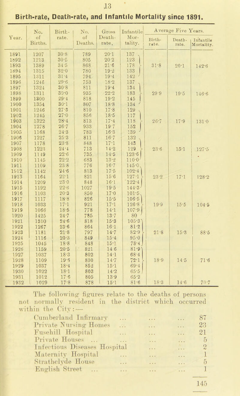 Birth-rate, Death-rate, and Infantile Mortality since 1891. No. Birth- 1 No. Gi'o.s.s Infantile Average Five Year.s. Y ear. of Births. rate. ! i of Deaths. Death- rate . Mor- tality. Birth- rate. Death- rate. Infantile Mortality. 1891 1207 30-8 789 20-1 137 . 1892 1213 30-5 805 20-2 123 1893 1389 34-5 868 21-6 178 \ 31-8 20-1 142-6 1894 1315 32-0 1 780 19-2 133 1895 1311 31-4 1 794 19-4 142 ^ 1896 1246 29-6 1 753 18-2 137 . 1897 1324 30-8 1 811 19-4 134 1898 1311 30-0 935 22-2 183 \ 29-9 19-5 146-6 1899 1300 29'4 j 818 19-2 145 1 1900 1354 30-1 807 18-8 134 ^ 1901 1246 27-3 810 17-8 129 . 1902 1245 27-0 856 18-5 117 1903 1322 28-4 813 17-4 118 V 26-7 17-9 131-0 1904 1278 26-7 933 19 7 152 1905 1168 24-3 783 16-3 139 ^ 1906 1227 25-3 811 16-7 132 . 1907 1178 23-8 848 17-1 143 1908 1223 24-4 713 14-2 129 V 23-6 15-1 127-5 1909 1149 22-6 735 14-5 123-6 1910 1145 22-2 683 13-2 110-0^ 1911 1109 23 8 776 167 145-0 1912 1142 24-6 813 17-5 102-4 1913 1164 22-1 821 15-6 127-1 \ 23-2 17-1 128-2 1914 1209 23 0 848 16'1 1-22-4 1915 1192 22-6 1027 19-5 144-3 1916 1103 20-3 850 17-0 101-5. 1917 1117 18-8 826 15-5 106-5 1918 1033 17-1 921 17-1 126-8 \ 19-9 15-5 104-5 1919 1066 18-5 778 14-1 107-9 1920 1425 24-7 785 137 80 ’ 1921 1810 24-6 818 15-3 105-31 1922 1267 23-6 864 16'1 81-2 1923 1181 21-8 797 147 82-9 21-8 15-8 88-5 1924 1116 20-3 849 15-4 95-0 1925 1045 18-8 ' 848 15-1 78-4, 1926 1159 20-5 821 14 6 81-91 1927 1037 18-3 802 14-1 68-4 1928 1109 19-6 830 147 72-1 18-9 14-5 71-6 1929 1037 18-4 852 15-1 69-4 1930 1022 18-1 803 14-2 65-5 1931 1012 17-6 805 13-9 65-2 1932 1029 17-8 878 15-1 81-6 18-3 14-6 70-7 The followino- fio-ures relate to the deaths of persons not TK)nnally resident in the district which occurred Avithin the City: — Cuinheiland Infirmary ... ... ... 87 I’rivate Nuisino- Homes ... ... ... 23 Fusehill Hospital ... ... ... 21 Private Houses ... ... ... ... 5 Infectious Diseases Hospital ... ... 2 Maternity Hospital ... ... ... 1 Strathclyde House ... ... ... 5 Eng-lish Street ... ... ... ... 1 145