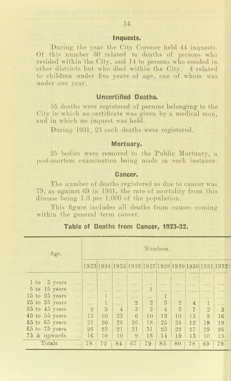 Inquests. During- the year the City Coroner held 44 inquests. Of tliis nuniher 30 related to deaths of persons who resided within the City, and 14 to persons who resided in other districts hut who died within the City. 4 related to children under five years of age, one of whom Avas under one year. Uncertifled Deaths. 55 deaths Avere reg-istered of persons helonging- to the City in Avhich no certificate Avas g-iA’^en hy a medical man, and in AA'hich no inquest Avas held. DAu-ing 1931, 23 such deaths Avere registered. Mortuary. 25 bodies Avere remoA^ed to the Public Mortuary, a post-mortem examination being made in each instance. Cancer. The number of deaths registered as due to cancer was 79, as against G9 in 1931, the rate of mortality from this disease being 1.3 per 1,000 of the population. This figure includes all deaths from causes coming within the g-eneral term cancer. Table of Deaths from Cancer, 1923>32. Age. Ninu bers. 1923 1924 1925 1926 1927 1928 1929 1930 1931 19321 1 to 5 years 5 to 15 years 1 . . . . • • . . • 15 to 25 years 1 . . . 1 . . ... 25 to 35 years 1 . . 2 2 3 2 4 1 35 to 45 years 2 5 4 3 2 4 3 7 2 3 45 to 55 years 13 10 23 6 10 13 10 15 9 16 55 to 65 years •21 20 26 26 18 25 24 12 18 19 65 to 75 years 26 25 21 21 31 23 22 27 29 26 75 <fe upwards 16 10 10 9 15 14 19 13 10 15 Totals 78 72 84 67 79 83 80 78 69 79