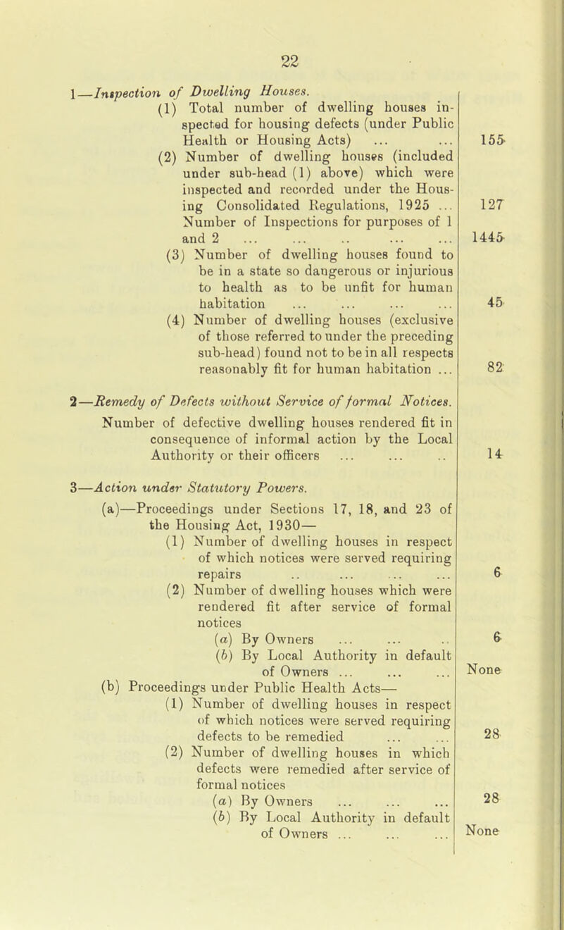 1—Intpection of Dwelling Houses. (ij Total number of dwelling houses in- spected for housing defects (under Public Health or Housing Acts) (2) Number of dwelling houses (included under sub-head (1) above) which were inspected and recorded under the Hous- ing Consolidated Regulations, 1925 ... Number of Inspections for purposes of 1 and 2 (3) Number of dwelling houses found to be in a state so dangerous or injurious to health as to be unfit for human habitation (4) Number of dwelling houses (exclusive of those referred to under the preceding sub-head) found not to be in all respects reasonably fit for human habitation ... 15& 127 1445- 45 82 2—Remedy of Defects without Service of formal Notices. Number of defective dwelling houses rendered fit in consequence of informal action by the Local Authority or their officers 14 3—Action under StatxUory Powers. (a) —Proceedings under Sections 17, 18, and 23 of the Housing Act, 1930— (1) Number of dwelling houses in respect • of which notices were served requiring repairs (2) Number of dwelling houses which were rendered fit after service of formal notices (a) By Owners (5) By Local Authority in default of Owners ... (b) Proceedings under Public Health Acts— (1) Number of dwelling houses in respect of which notices were served requiring defects to be remedied (2) Number of dwelling houses in which defects were remedied after service of formal notices (a) By Owners (6) By Local Authority in default of Owners ... 6 & None 28 28