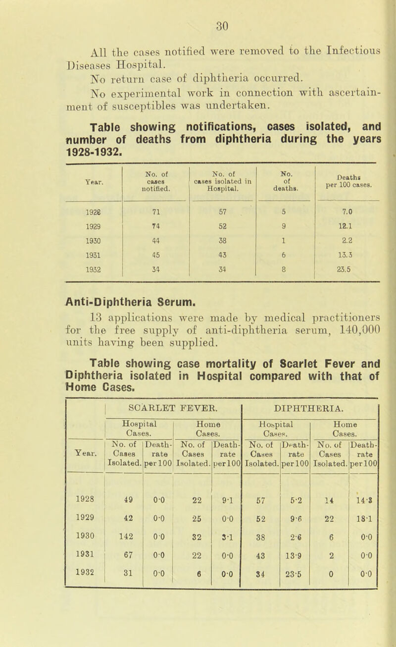 All the cases notified were removed fn the Infectious Diseases Hospital. jS'o return case of diphtheria occurred. No experimental work in connection with ascertain- ment of susceptibles was undertaken. Table showing notifications, cases isolated, and number of deaths from diphtheria during the years 1928-1932. Year. No. of cases notified. No. of cases isolated in Hospital. No. of deaths. Deaths per 100 cases. 1928 71 57 5 7.0 1929 74 52 9 12.1 1930 44 38 1 2.2 1931 45 43 6 13.3 1932 34 34 8 23.5 Anti-Diphtheria Serum. 13 applications Avere made hy medical practitioners for the free supply of anti-diphtheria serum, 140,000 units having been supplied. Table showing case mortality of Scarlet Fever and Diphtheria isolated in Hospital compared with that of Home Cases. SCARLET FEVER. DIPHTHERIA. Hospi tal Ca.ses. Home Cases. Hospital Ca.ses. Home Cases. Year. No. of Cases Isolated. Death- rate per 100 No. of Cases Isolated. Death- rate perlOO No. of Cases Isolated. Death- rate per 100 No. of Cases Isolated. Death- rate per 100 1928 49 0-0 22 9-1 67 5-2 14 t 14-8 1929 42 0-0 25 00 52 9-6 22 18-1 1930 142 0 0 32 3-1 38 2-6 6 0-0 1931 67 00 22 0-0 43 13-9 2 0 0 1932 31 0-0 6 00 34 23-5 0 0-0