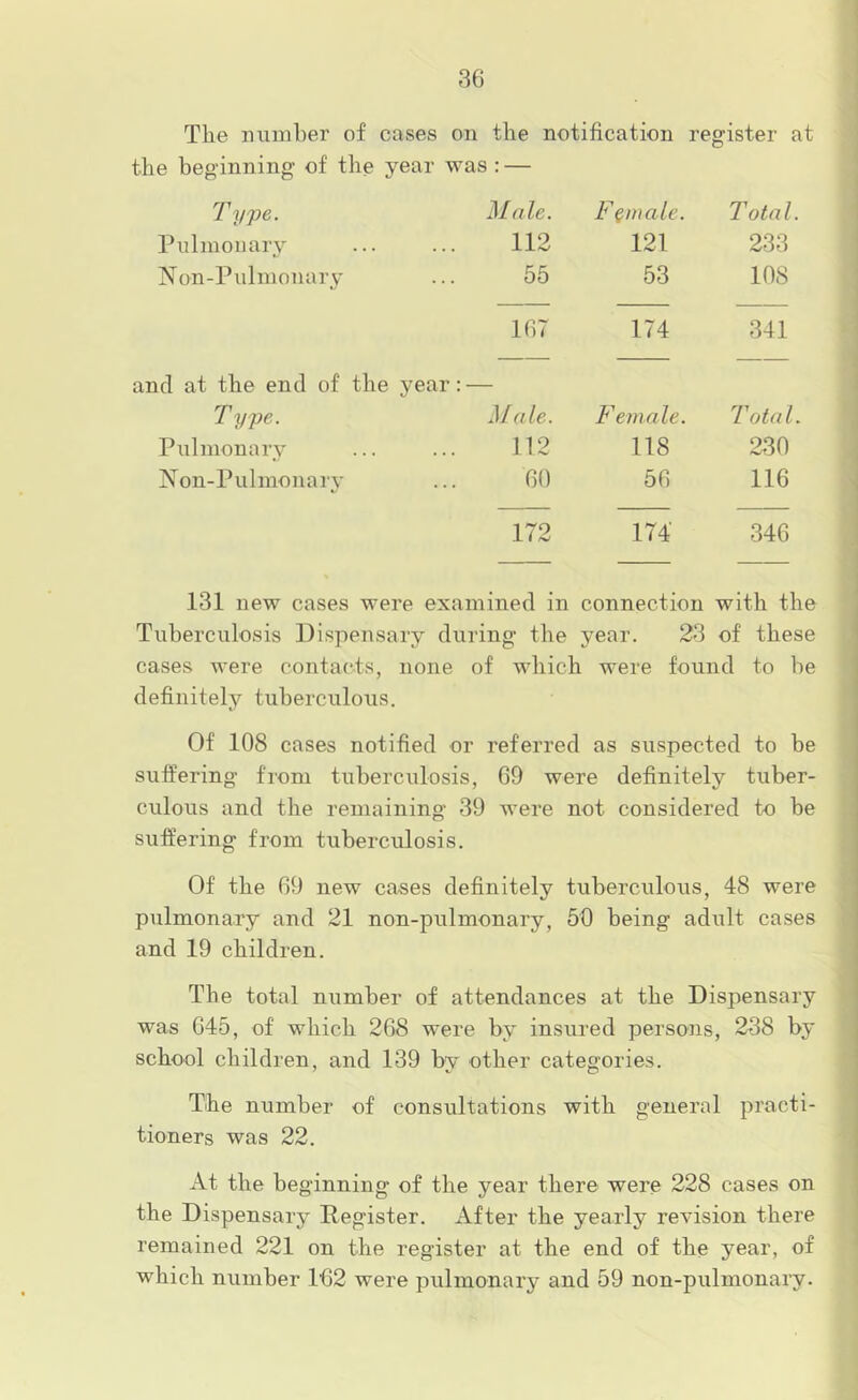 The number of cases on the notification register at the beginning of the year was : — 1 ype. Male. Female. Total. Pulmonary 112 121 233 IN^on-Pulmonary 55 53 108 167 174 341 and at the end of the year: : — T ype. Male. Female. Total. Pulmonary 112 118 230 Non-Pulmonary 60 56 116 172 174 346 131 new cases were examined in connection with the Tuberculosis Dispensary during the year. 23 of these cases were contacts, none of which were found to be definitely tuberculous. Of 108 cases notified or referred as suspected to he suffering from tuberculosis, 69 were definitely tuber- culous and the remaining 39 were not considered to be suffering from tuberculosis. Of the 69 new cases definitely tuberculous, 48 were pulmonary and 21 non-pulmonary, 50 being adult cases and 19 children. The total number of attendances at the Dispensary was 645, of which 268 were by insured persons, 238 by school children, and 139 by other categories. The number of consultations with general practi- tioners was 22. At the beginning of the year there were 228 cases on the Dispensary Register. After the yearly revision there remained 221 on the register at the end of the year, of which number 162 were pulmonary and 59 non-pulmonary.