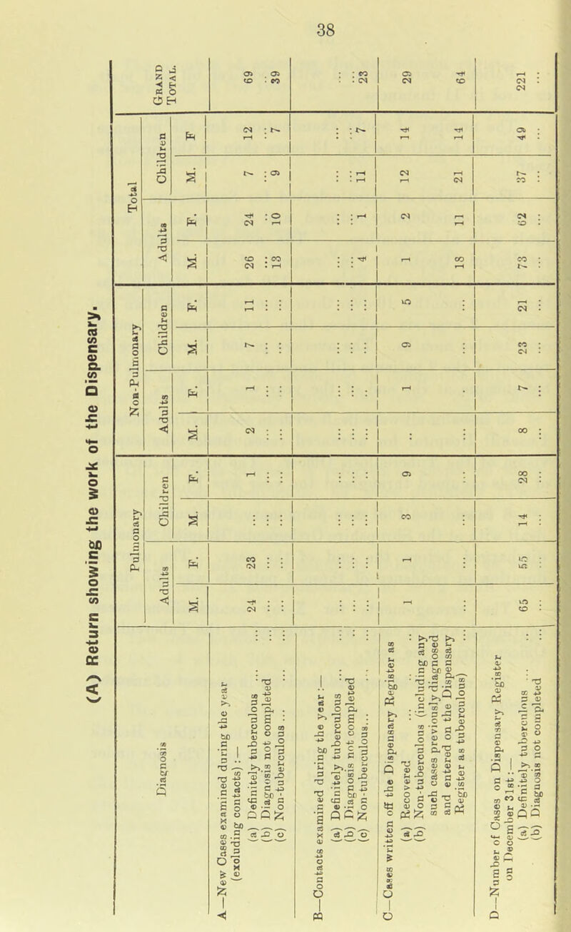 (A) Return showing the work of the Dispensary.