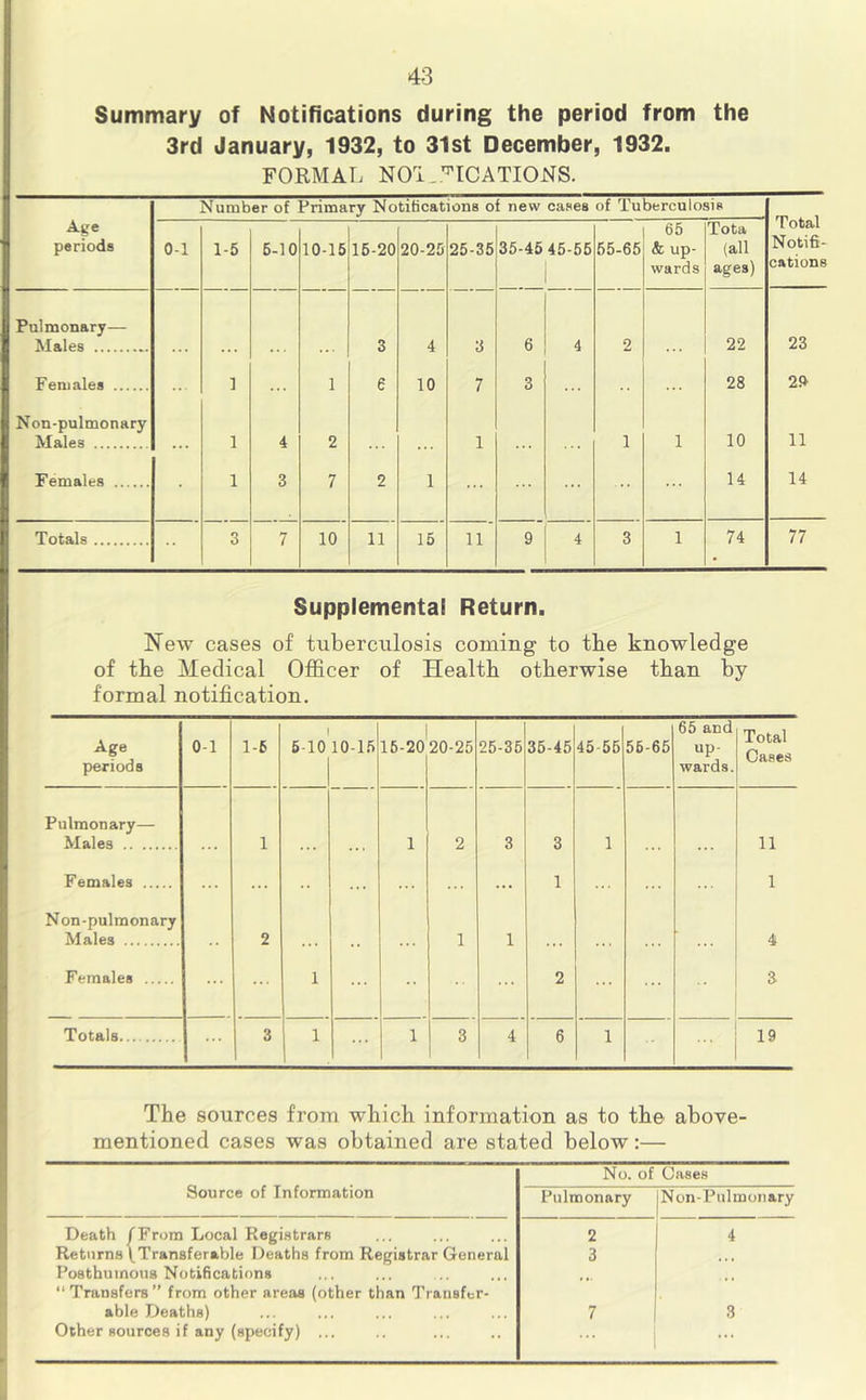 Summary of Notifications during the period from the 3rd January, 1932, to 31st December, 1932. FORMAL NOl^'^rCATIONS. Number of Primary Notifications of new cases of Tuberculosis Total Notifi- cations Age periods 0-1 1-5 6-10 10-15 15-20 20-25 25-35 35-45 45-55 1 55-65 65 & up- wards Tota (all ages) Pulmonary— Males 3 4 3 6 4 2 22 23 Females ... ] 1 6 10 7 3 ... ... 28 29 Non-pulmonary Males 1 4 2 1 1 1 10 11 Females 1 3 7 2 1 ... 14 14 Totals 3 7 10 11 15 11 9 4 3 1 74 77 Supplemental Return. New cases of tuberculosis coming to the knowledge of the Medical Officer of Health otherwise than by formal notification. Age periods 0-1 1-5 6-lo|lO-15 16-20 20-25 25-35 36-45 45 56 56-65 65 and up- wards. Total Cases Pulmonary— Males 1 1 2 3 3 1 11 Females ... ... 1 1 Non-pulmonary Males 2 ... 1 1 ... ... ... 4 Females 1 ... 2 ... ... 3 Totals ... 3 1 ... 1 3 4 6 1 ... 19 The sources from which information as to the above mentioned cases was obtained are stated below:— Source of Information No. of Cases Pulmonary Non-Pulmonary Death /From Local Regi.strars 2 4 Returns (Transferable Deaths from Registrar General 3 ... Posthumous Notifications “Transfers” from other areas (other than Transfer- able Deaths) 7 3 Other sources if any (specify) ... ... ...