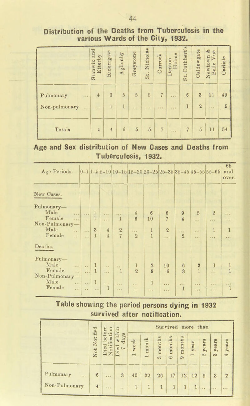 Distnbution of the Deaths from Tuberculosis in the various Wards of the City, 1932. Stanwix and Etterby Rickergate Aglionby n • u o St. NicholaB Currock Denton 1 Holme St. Cuthbert’s V a to s 0) 2 3 O Newtown & Belle Vue Carlisle Pulmonary 4 3 5 5 5 7 ... 6 3 11 49 Non-pulmonary ... 1 1 ... 1 2 ' ■■■ 5 Totals 1 4 1 4 6 6 5 i 7 7 5 1 ! 11 54 Age and Sex distribution of New Cases and Deaths from Tuberculosis, 1932. Age Periods. 0-1 i-5 5-10 10-15 1 16-20 20-25 25-35 35-45' 45-55 55-66 66 and over. New Cases. Pulmonary— Male 1 4 6 6 9 5 2 Female 1 1 6 10 7 4 N on - Pu 1 m onary— Male 3 4 2 1 2 1 1 Female 1 4 7 2 1 2 ... Deaths. Pulmonary— Male 1 1 2 10 6 3 1 1 Female ... 1 1 2 9 6 3 1 1 Non-Pulmonary— Male 1 1 Female 1 ... 1 1 Table showing the period persons dying in 1932 survived after notification. rs 93 C ^ 0 C Survivec more than <n 'S 0 •*» 0 52; a> ce r£3 V 2 0 0:2; Died with 7 days 1 week 1 month 3 months 6 months 9 months 1 year 2 years 3 years 4 years Pulmonary 6 3 40 32 26 17 12 12 9 3 2 Non-Pulmonary 4 1 1 1 1 1 1 ...