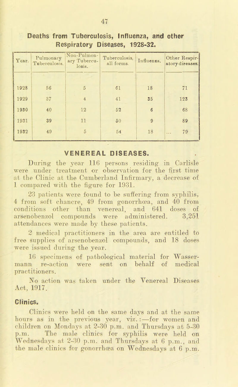 Deaths from Tuberculosis, Influenza, and other Respiratory Diseases, 1928-32. Y ear. Pulmonary Tuberculosis. Noil-Pulmon- ary Tubercu- losis. Tuberculosis, all forms. Influenia. Other Respir- atory diseases. 1928 .’56 5 61 18 71 1929 37 4 41 85 123 19S0 40 12 52 6 68 1931 39 11 50 9 89 1982 1 49 1 5 1 54 18 79 VENEREAL DISEASES. DiTi’ing' the year 116 persons residing in Carlisle were under treatment or observation for the first time at the Clinic at the Cumberland Infirmary, a decrease of 1 compared with the figure for 1931. 23 patients were foiind to be suffering from syphilis, 4 from soft chancre, 49 from gonorrhoea, and 40 from conditions other than venereal, and 641 doses of arsenobenzol compounds were administered. 3,251 attendances were made by these patients. 2 medical practitioners in the area are entitled to free supplies of arsenobenzol compounds, and 18 doses were issued during the year. 16 specimens of pathological material for Wasser- mann re-action were sent on behalf of medical practitioners. No action was taken under the Yenereal Diseases Act, 1917. Clinics. Clinics were held on the same days and at the same hours as in the previous year, viz. :—for women and children on Mondays at 2-30 p.m. and Thursdays at 5-30 p.m. The male clinics for syphilis were held on Wednesdays at 2-30 ]).m. and Thursdays at 6 p.m., and the male clinics for gonorrhcea on Wednesdays at 6 p.m.