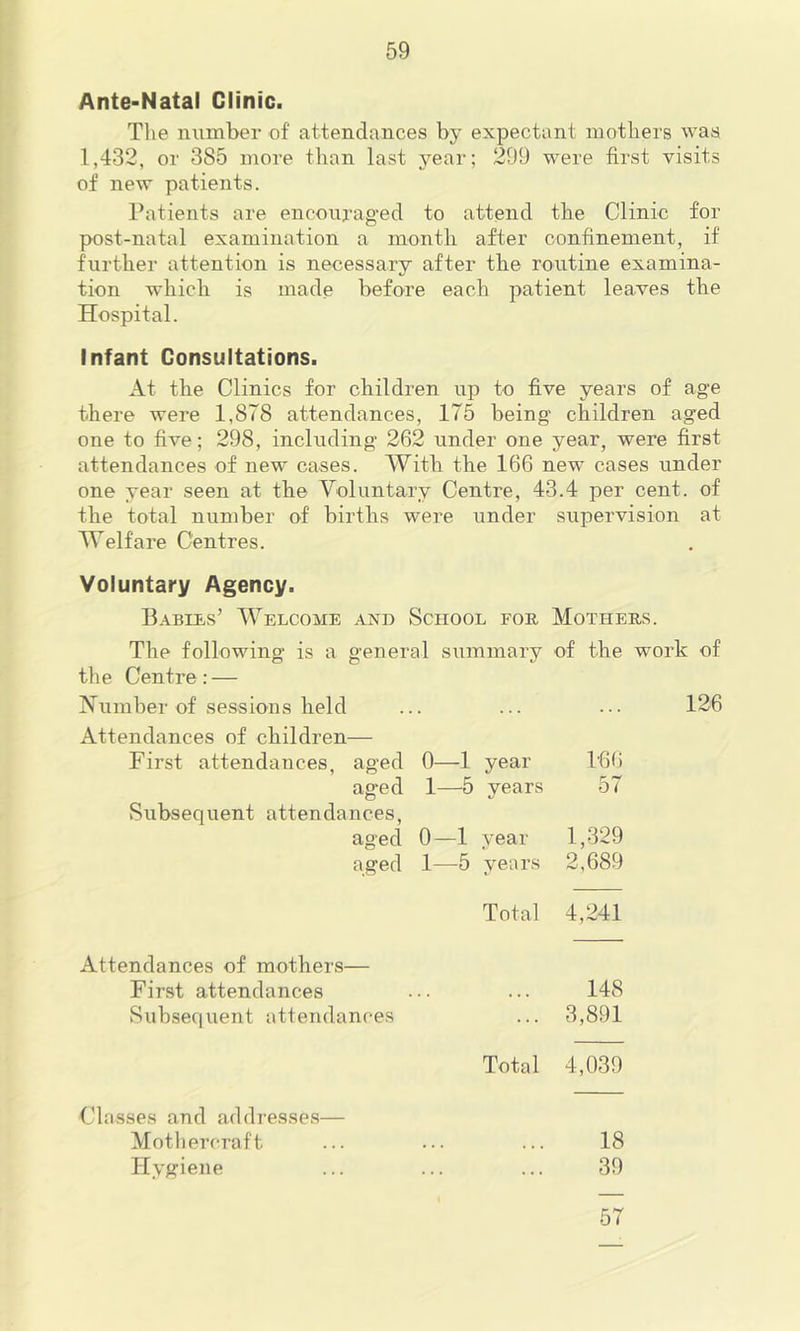 Ante-Natal Clinic. The number of attendances by expectant mothers was 1,432, or 385 more than last year; 299 were first visits of new patients. Patients are encourag'ed to attend the Clinic for post-natal examination a month after confinement, if further attention is necessary after the routine examina- tion which is made before each patient leaves the Hospital. Infant Consultations. At the Clinics for children up to five years of age there were 1,878 attendances, 175 being children aged one to five; 298, including 262 under one year, were first attendances of new cases. With the 166 new cases under one year seen at the Voluntary Centre, 43.4 per cent, of the total number of births were under supervision at Welfare Centres. Voluntary Agency. Babies’ Welcome and School for Mothers. The following is a general summary of the work of the Centre: — Number of sessions held 126 Attendances of children— First attendances, aged 0—1 year lf)() aged 1—5 years 57 Subsequent attendances, aged 0—1 year 1,329 aged 1—5 years 2,689 Total 4,241 Attendances of mothers— First attendances » . . • • • 148 Subsequent attendances 3,891 Total 4,039 Classes and addresses— Mothercraft ... ... 18 Hygiene ... ... 39 57
