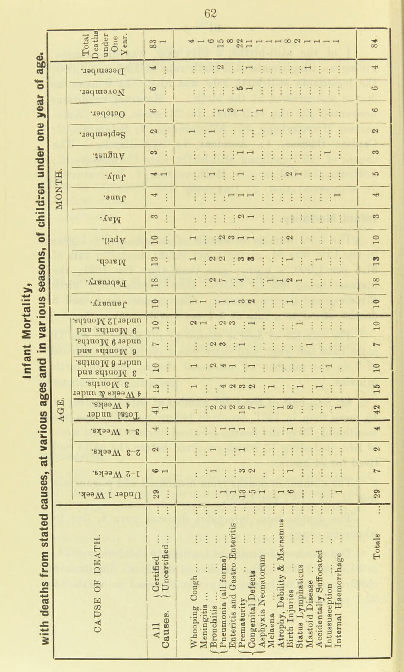 Infant Mortality, with deaths from stated causes, at various ages and in various seasons, of children under one year of age. <v •J9qiU808(J CO i CO •joqinaAON^ ■J9qo:jo0 uoquia^dag ( <0 iO 00 1 f-H Cl , •ifiiir •autif ■jCvj^ •liady , (N •qoati •jCi'Bnjqa^ •iCaanuBp ; (N eo 1 , M C) ; M to oj : TT •8mU0I,\[ g japuti ^ ^ o Bq;aoj^ puB sqxuojv 6 •emuoj^ 0 aapun pan smuop^ 9 o : I IN I-I . IN CO •8qxuoj\[ 9 japiin ^ puB sq')uoi^ g •sqaaAV > japun xBxox •en33A\ t-8 •s^89AV e-3 •6^33AV 5-1 •JiasAi X aapuxi ^ X H <1 W a a o w tc P < o <N to • 1-1 ■«< N CO N ; (N (N N 00 . * rH r*H CO liO rH Cl s o