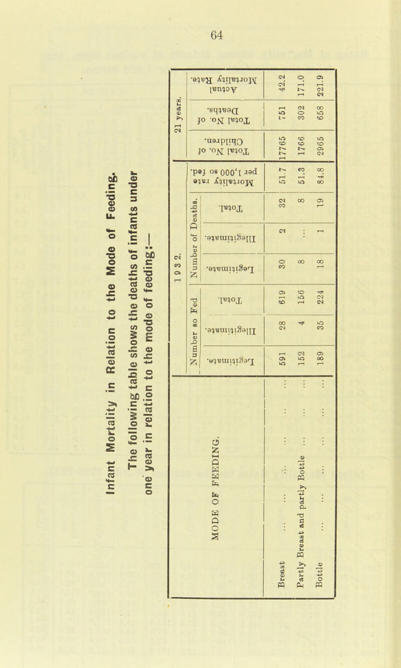 Infant Mortality in Relation to the Mode of Feeding. The following table shows the deaths of infants under one year in relation to the mode of feeding:— \m%oy 42.2 171.0 221.9 •usjpijqo JO -01^ 17765 1766 2965 1 9 3 2. •psj OB 000'1 -jsd o;v.i 51.7 51.3 84.8 Number of Deaths. I 32 8 19 •sjumijiSoiii C'l ; ^ 30 8 18 Number so Fed I •I«Jox 619 156 224 ■ajTiuijjiSsijj 28 4 35 •ujBmijiSarj 591 152 189 MODE OF FEEDING. Breast Partly Breast and partly Bottle Bottle