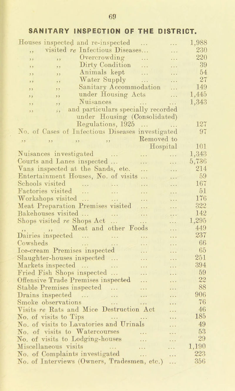 SANITARY INSPECTION OF THE DISTRICT. Houses inspected and re-inspected ... ... 1,988 ,, visited re Infectious Diseases... ... 230 ,, ,, Overcrowding ... ... 220 ,, ,, Dirty Condition ... ... 39 ,, ,, Animals kept ... ... 54 ,, ,, Water Supply ... ... 27 ,, ,, Sanitary Accommodation ... 149 ,, ,, under Housing Acts ... 1,445 ,, ,, Nuisances ... ... 1,343 ,, ,, and particulars specially recorded under Housing (Consolidated) Regulations, 1925 ... ... 127 No. of Cases of Infectious Diseases investigated 97 ,, ,, ,, ,, Removed to Hospital 101 Nuisances investigated ... ... ... 1,343 Courts and Lanes inspected ... ... ... 5,736 Vans inspected at the Sands, etc. ... ... 214 Entertainment Houses, No. of visits ... ... 59 Schools visited ... ... ... ... 167 Factories visited ... ... ... ... 51 Workshops visited ... ... ... ... 176 Meat Preparation Premises visited ... ... 322 Bakehouses visited ... ... ... ... 142 Shops visited re Shops Act ... ... ... 1,295 ,, ,, Meat and other Foods ... 449 Dairies inspected ... ... ... ... 237 Cowsheds ... ... ... ... 66 Ice-cream Premises inspected ... ... 65 Slaughter-houses inspected ... ... ... 251 Markets inspected ... ... ... ... 394 Fried Fish Shops inspected ... ... ... 59 Offensive Trade Premises inspected ... ... 22 Stable Premises inspected ... ... ... 88 Drains inspected ... ... ... ... 906 Smoke observations ... ... ... 76 Visits re Rats and Mice Destruction Act ... 46 No. of visits to Tips ... ... ... 185 No. of visits to l^avatories and TJrinals ... 49 No. of visits to Watercourses ... ... 53 No. of visits to lyodging-houses ... ... 29 Miscellaneous visits ... ... ... 1,190 No. of Complaints investigated ... ... 223 No. of Interviews (Owners, Tradesmen, etc.) ... 356
