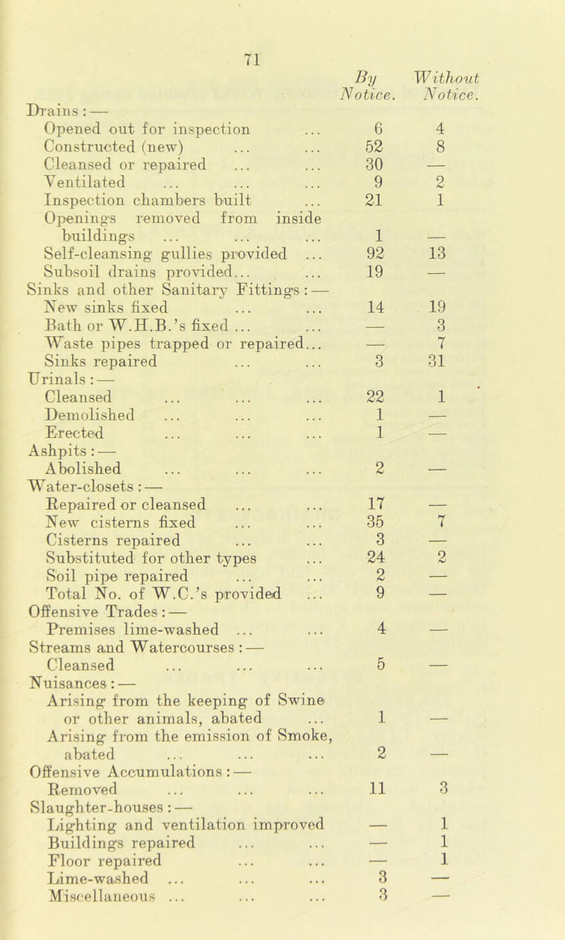 By Without Notice. Notice. Drains : — Opened ont for inspection 6 4 Constructed (new) 52 8 Cleansed or repaired 30 — Ventilated 9 2 Inspection chambers built 21 1 Openings removed from inside buildings 1 — Self-cleansing gullies provided ... 92 13 Subsoil drains provided... 19 — Sinks and other Sanitar\’ Fittings: — New sinks fixed 14 19 Bath or W.H.B.’s fixed ... — 3 Waste pipes trapped or repaired... — 7 Sinks repaired 3 31 Urinals: — Cleansed 22 1 Demolished 1 — Erected 1 — Ashpits: — Abolished 2 — Water-closets : — Repaired or cleansed 17 — New cisterns fixed 35 7 Cisterns repaired 3 — Substituted for other types 24 2 Soil pipe repaired 2 — Total No. of W.C.’s provided 9 — Offensive Trades: — Premises lime-washed ... 4 — Streams and Watercourses : — Cleansed 5 — Nuisances: — Arising from the keeping of Swine or other animals, abated 1 — Arising from the emission of Smoke, abated 2 — Offensive Accumulations: — Removed 11 3 Slaughter-houses: — Lighting and ventilation improved — 1 Buildings repaired — 1 Floor repaired — 1 Lime-washed 3 — Miscellaneous ... 3 —■