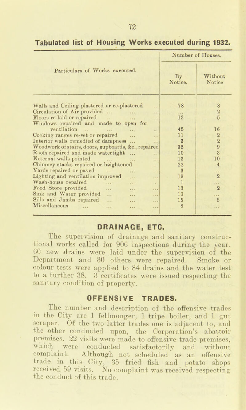 Tabulated list of Housing Works executed during 1932. Number of Houses. Particulars of Works executed. By Notice. Without Notice Walls and Ceiling plastered or re-plastered 78 8 Circulation of Air provided ... 2 Floors re-laid or repaired is 5 Windows repaired and made to open for ventilation 45 16 Conking ranges re-set or repaired 11 2 Interior walls remedied of dampness ... 3 2 Woodwork of stairs, doors, cupboards, 4;c., repaired 32 9 R'lofs repaired and made watertight ... 10 3 External walls pointed 13 10 Chimney stacks repaired or heightened 22 4 Yards repaired or paved 3 Lighting and ventilation improved 19 2 Wash-house repaired 1 Food Store provided 13 2 Sink and Water provided 10 Sills and Jambs repaired 15 5 Miscellaneous 8 DRAINAGE, ETC. The supervision of drainage and sanitary construc- tional works called for 90G inspections durino' the year. GO new drains were laid under the supervision of the Department and 30 others were repaired. Smoke or colour tests were applied to 84 drains and the water test to a further 38. 3 certificates were issued respecting’ the sanitary condition of property. OFFENSIVE TRADES. The number and description of the offensive trades in the City are 1 fellmonger, 1 tripe boiler, and 1 gut scraper. Of the two latter trades one is adjacent to, and the other conducted upon, the Corporation’s abattoir premises. 22 visits were made to offensive trade premises, which were conducted satisfactorily and without complaint. Although not scheduled as an offensive trade in this City, 35 fried fish and potato shops received 59 visits. No complaint was received respecting the conduct of this trade.