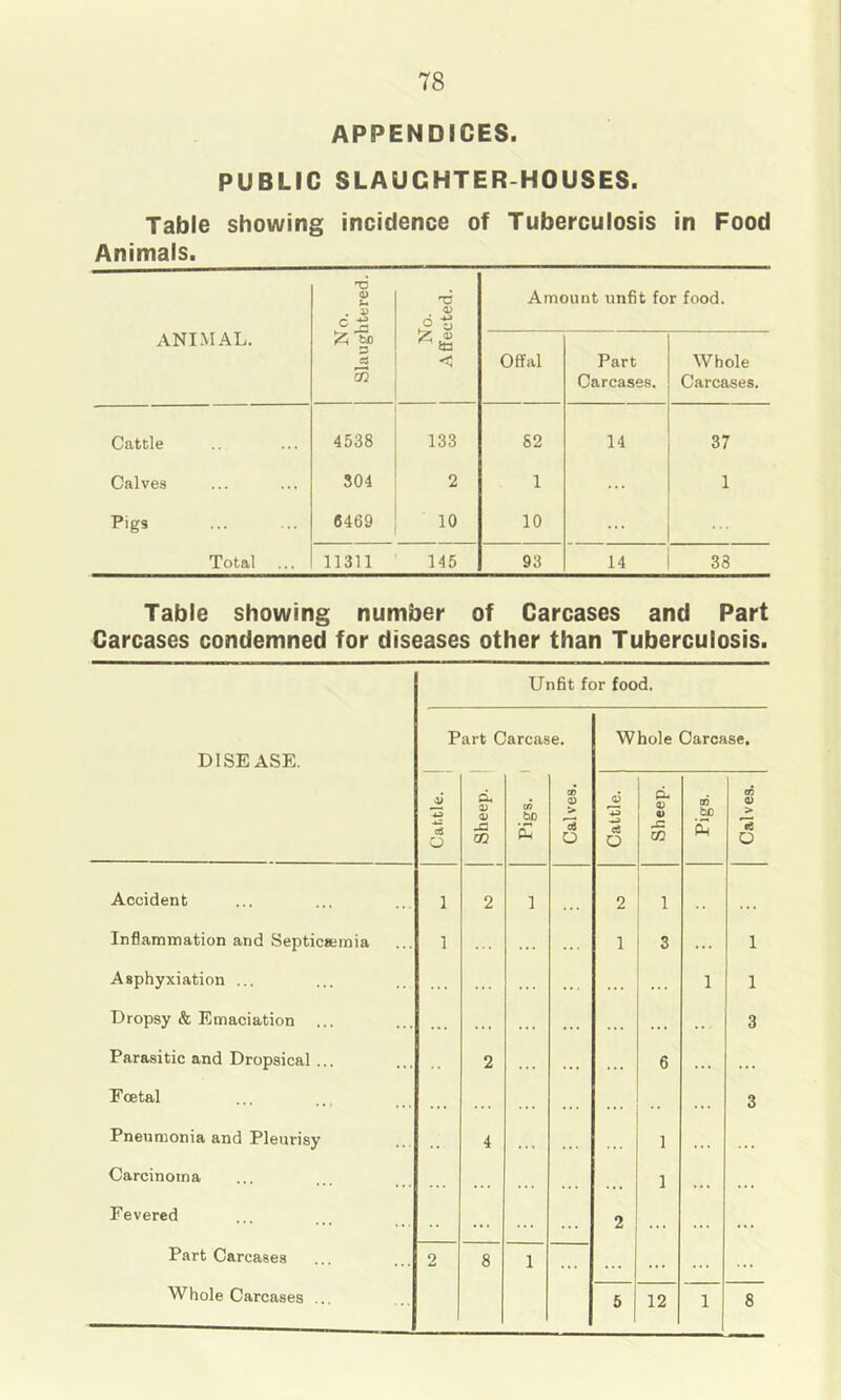 APPENDICES. PUBLIC SLAUGHTER-HOUSES. Table showing incidence of Tuberculosis in Food Animals. ANIMAL. No. Slaughtered. No. Affected. Amount unfit for food. Offal Part Carcases. Whole Carcases. Cattle 4538 133 82 14 37 Calves 304 2 1 1 Pigs 6469 10 10 ... Total 11311 145 93 14 33 Table showing number of Carcases and Part Carcases condemned for diseases other than Tuberculosis. DISEASE. Unfit for food. Part Carcase. Whole Carcase. Cattle. 1 1 Sheep. 1 Pigs. 1 Calves. Cattle. Sheep. Pigs. Calves. Accident 1 2 1 2 1 Inflammation and SepticKmia 1 . . . 1 3 1 Asphyxiation ... . . . . 1 1 Dropsy & Emaciation . . . . . . . 3 Parasitic and Dropsical ... 2 6 ... Foetal . . • • . • . 3 Pneumonia and Pleurisy 4 1 .. . Carcinoma ... 1 ... Fevered ... 2 ... ... Part Carcases 2 8 1 ... ... ... Whole Carcases ... 5 12 1 8