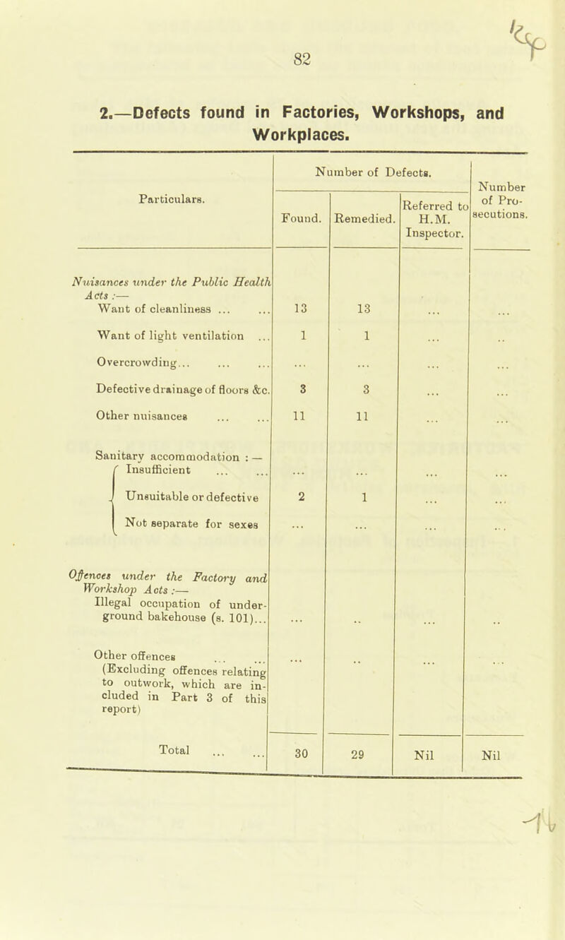 2.—Defects found in Factories, Workshops, and Workplaces. Number of Defects. Number Particulars. Found. Remedied. Referred tt H.M. Inspector. of Pro- secutions. Nxdsances under the Public Health Acts :— Want of cleanliiKiSS ... 13 13 Want of light ventilation 1 1 Overcrowding... ... Defective drainage of floors &c. 3 3 Other nuisances 11 11 ... Sai litary accommodation ; — ' Insufficient - Unsuitable or defective 2 1 . . . Not separate for sexes ... ... ... Ofienoes under the Factory and Workshop Acts :— Illegal occupation of under- ground bakehouse (s. 101)... Other offences (Excluding offences relating to outwork, which are in- cluded in Part 3 of this report) . . . Total