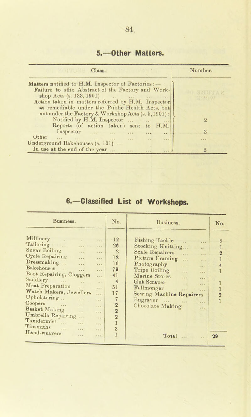 5.—Other Matters. Class. Number. Matters notified to H.M. Inspector of Factories : — Failure to affix Abstract of the Factory and Work- shop Acts (s. 133,1901) Action taken in nnatters referred by H.M. Inspector as remediable under the Public Health Acts, but notunderthe Factory & Workshop Acts (s. 5,1901): Notified by H.M. Inspector ... Reports (of action taken) sent to H.M. Inspector Other Underj^round Bakehouses (a. 101) — j In use at the end of the year .. ... ... ... | > 2 3 2 6.—Classifled List of Workshops. Business. No. Business. No. Millinery Tailoring Sugar Boilintr Cycle Repairiiiir Dressmaking ... Bakehouses Boot Repairing, Cloggers Saddlery Meat Preparation Watch Makers, .Tewellert, Upholstering .. Coopers Basket Making Umbrella Repairing ... Taxiderirnst ... Tinsmiths Hand -weavers 12 26 2 12 16 79 41 4 51 17 7 2 3 2 1 3 1 Fishing 'I'ackle .. ... Stocking Knitting... Scale Repairers Picture Framing ... Photography Tripe Moiling ... ... | Marine Stores ... ... i Gut Scraper ... Fellmonger ... ... ! Sewing Machine Repairers | Kngraver ... ... ... ' Chocolate Making 2 1 2 1 4 1 1 1 2 1 Total ; 29