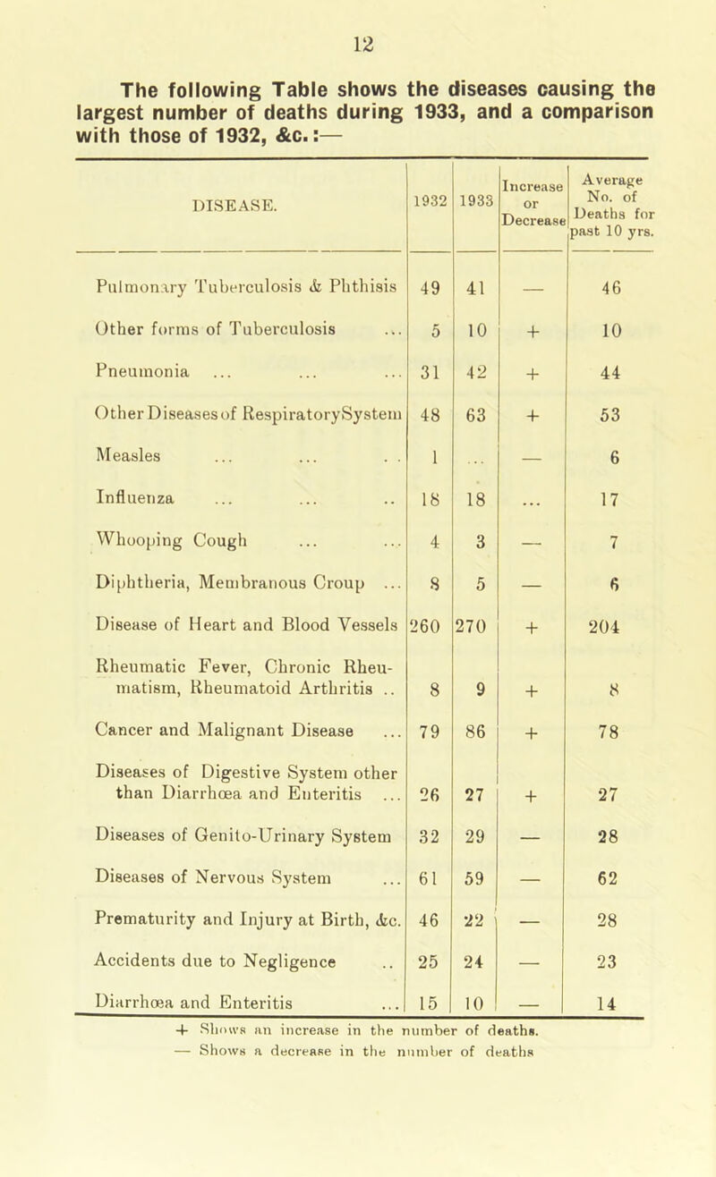 The following Table shows the diseases causing the largest number of deaths during 1933, and a comparison with those of 1932, &c.:— DISEASE. 1932 1933 Increase or Decrease Average No. of Deaths for past 10 yrs. Pulmonary Tuberculosis ife Phthisis 49 41 — 46 Other forms of Tuberculosis 5 10 + 10 Pneumonia 31 42 + 44 Other Diseases of Respiratory System 48 63 + 53 Measles 1 — 6 Influenza 18 18 ... 17 Whooping Cough 4 3 — 7 Diphtheria, Membranous Croup ... 8 5 — 6 Disease of Heart and Blood Vessels 260 270 + 204 Rheumatic Fever, Chronic Rheu- matism, Rheumatoid Arthritis .. 8 9 -i- 8 Cancer and Malignant Disease 79 86 + 78 Diseases of Digestive System other than Diarrhoea and Enteritis 26 27 + 27 Diseases of Genito-Urinary System 32 29 — 28 Diseases of Nervous System 61 59 — 62 Prematurity and Injury at Birth, <tc. 46 22 — 28 Accidents due to Negligence 25 24 — 23 Diarrhoea and Enteritis ... 15 10 — 14 •+ Shows an increase in the number of deaths. — Shows a decrease in the number of deaths