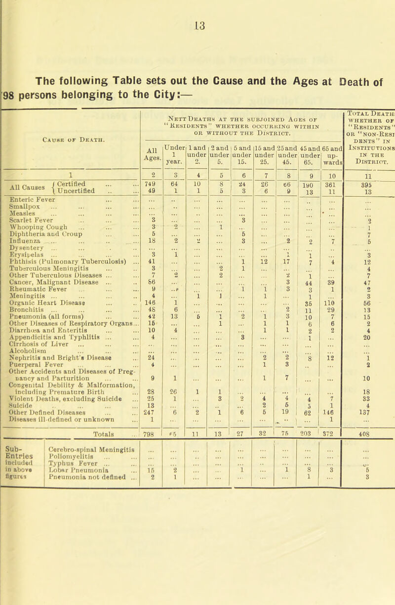 The following Table sets out the Cause and the Ages at Death of ]98 persons belonging to the City:— — Cause of Death. Nett Deaths at the subjoined Aobs of “Residents” whether occurring within OR WITHOUT the DISTRICT. Totau Death whether op “Residents” or “non-Resi dents”in Institutions IN THE District. All Ages. Under 1 year. 1 and under O 2 and under 5. 1 6 and under 15. 15 and under 25. 25 and under 45. 45 and 65 and under! up- 65. wards 1 2 3 4 5 6 7 8 9 10 11 All Causes J Certified (Uncertified 749 49 64 1 10 1 8 5 I 3 26 6 0 IMO 13 361 11 895 13 Enteric Fever ... Smallpox .. ... Measles ... ... • ^ Scarlet Fever 3 3 2 Whooping Cough 3 2 1 1 Diphtheria and Croup 6 6 ... 7 Influenza 18 2 ii 3 2 2 7 5 Djsenterv ... Erysipelas 3 i 1 X 1 3 Phthisis (Pulmonary Tuberculosis) ... 41 1 12 17 7 4 12 Tuberculous Meningitis 3 2 1 4 Other Tuberculous Diseases ... 7 O 2 2 1 7 Cancer, Malignant Disease ... 86 3 44 39 47 Rheumatic Fever 9 i 1 3 3 1 2 Meningitis ... 4 1 1 1 1 3 Organic Heart Disease 146 i ... 35 lio 66 Bronchitis 48 6 2 11 29 13 Pneumonia (all forms) 42 13 6 1 2 1 3 10 7 15 Other Diseases of Respiratory Organs... 16 1 1 1 6 6 2 Diarrh<ea and Enteritis 10 i 1 1 2 2 4 Appendicitis and Typhlitis ... 4 3 1 20 Cirrhosis of Liver ... Alcoholism ... ... ... Nephritis and Bright's Disease 24 2 2 8 12 i Puerperal Fever 4 1 3 2 Other Accidents and Diseases of Preg- nancy and Parturition 9 1 1 7 ... 10 Congenital Debility & Malformation, including Premature Birth 28 26 1 1 ... ... 18 Violent Deaths, excluding Suicide 25 1 3 2 4 4 7 33 Suicide 13 ... 2 5 1 4 Other Defined Diseases 247 6 2 1 6 6 19 1 62 146 137 Diseases ill.defined or unknown 1 - •• 1 1 Totals 798 1 f6 11 13 27 82 75 203 1 372 408 Sub- Cerebro.spinal Meningitis Entries Poliomyelitis ... included Typhus Fever ... ... in above Lobar Pneumonia ifi 2 i i 8 3 6 figures Pneumonia not defined ... 2 1 1 3