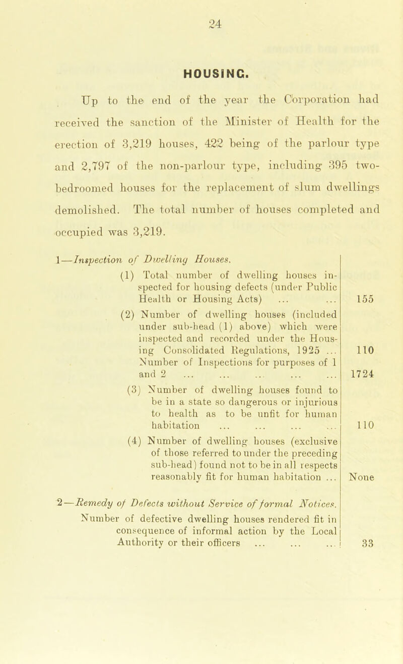 HOUSING. Up to the end of the year the Corporation had received the sanction of the Minister of Health for the ei-ection of 3,219 houses, 422 being- of tlie parlour type and 2,797 of the non-parlour type, including 395 two- bedroonied houses for the replacement of slum dwellings demolished. The total number of hoiises completed and occupied was 3,219. 1— Inspection of DwelUny Houses. (1) Total nunibei- of dwelling houses in- spected for housing defects (under Public Health or Housing Acts) (2) Number of dwelling houses (included under sub-head (1) above) which were inspected and recorded under the Hous- ing Consolidated Regulations, 1925 ... Number of Inspections for purposes of 1 and 2 (3) Number of dwelling houses found to be in a state so dangerous or injurious to health as to be unfit for human habitation (4) Number of dwelling houses (exclusive of those referred to under the preceding sub-head) found not to be in all respects reasonably fit for human habitation ... 2— Remedy of Defects without Service of formal Notices. Number of defective dwelling houses rendered fit in consequence of informal action by the Local Authority or their officers 155 110 1724 110 None 33