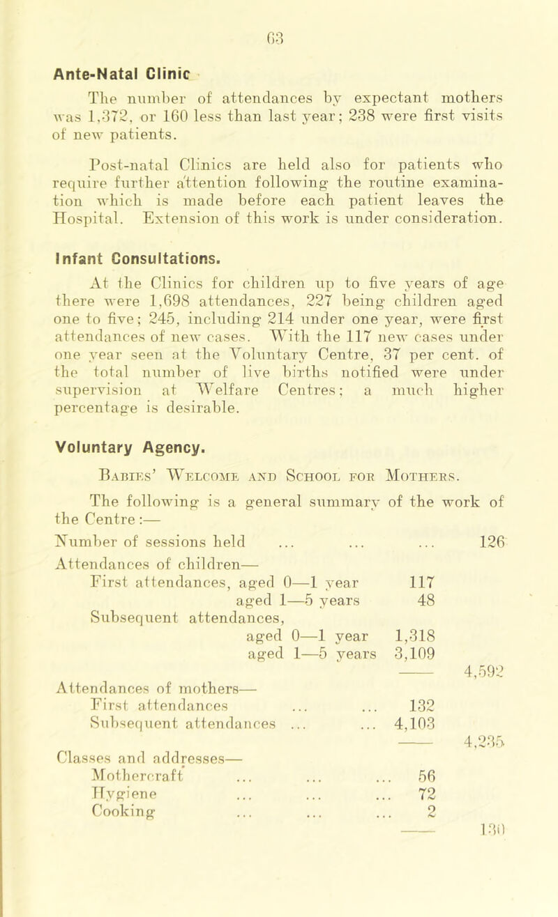 Ante-Natal Clinic The number of attendances by expectant mothers was 1,372, or 160 less than last year; 238 were first visits of new patients. Post-natal Clinics are held also for patients who require further attention following the routine examina- tion which is made before each patient leaves the Hospital. Extension of this work is under consideration. Infant Consultations. At the Clinics for children up to five years of age there were 1,698 attendances, 227 being children aged one to five; 245, including 214 under one year, were first attendances of new cases. With the 117 new cases under one year seen at the Voluntary Centre, 37 per cent, of the total number of live births notified were under supervision at Welfare Centres; a much higher percentage is desirable. Voluntary Agency. P.vniF.s’ Welcome axd School for Mothers. The following is a general summary of the work of the Centre:— Number of sessions held Attendances of children— First attendances, aged 0—1 year 117 aged 1—5 years 48 Subsequent attendances, aged 0—1 year 1,318 aged 1—5 years 3,109 Attendances of mothers— First attendances ... ... 132 Subsef|uent attendances ... ... 4,103 Classes and addresses— Mothercraft ... ... ... 56 Hygiene ... ... ... 72 Cooking ... ... ... 2 126 4,592 4,235 130