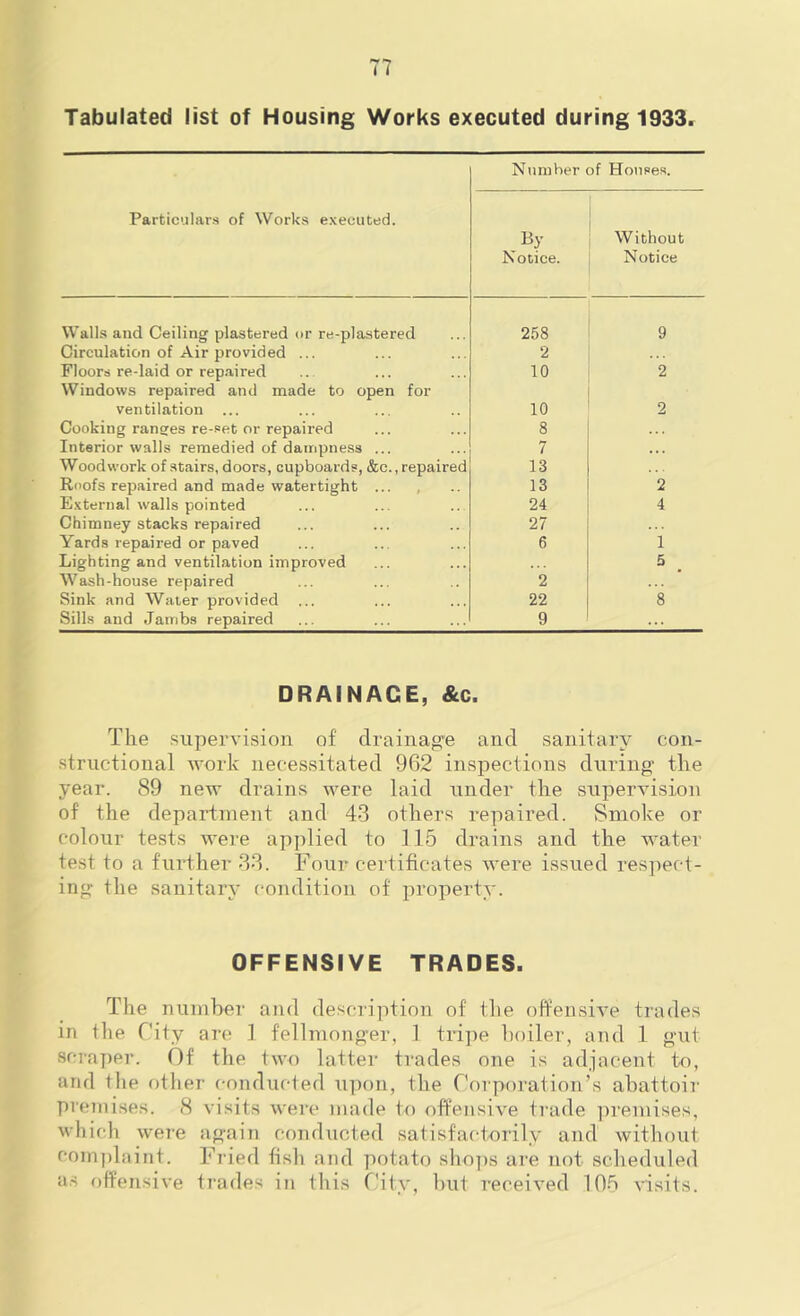 Tabulated list of Housing Works executed during 1933. Number of Houses. Particulars of Works executed. Notice. Without Notice Walls and Ceiling plastered or re-plastered 258 9 Circulation of Air provided ... 2 . . . Floors re-laid or rep.aired 10 2 Windows repaired and made to open for ventilation ... 10 2 Cooking ranges re-set or repaired 8 Interior walls remedied of dampness ... 7 ... Woodwork of stairs, doors, cupboards, &c., repaired 13 Roofs repaired and made watertight ... , 13 2 External walls pointed 24 4 Chimney stacks repaired 27 Yards repaired or paved 6 1 Lighting and ventilation improved 5 Wash-house repaired 2 Sink and Water provided 22 8 Sills and Jambs repaired 9 DRAINAGE, &c. The supervision of drainaore and sanitary con- structional work necessitated 962 inspections during the year. 89 new drains were laid under the supervision of the department and 43 others repaired. Smoke or colour tests were applied to 115 drains and the water test to a further 33. Four certificates were issued res])ect- ing the sanitary condition of jiroperty. OFFENSIVE TRADES. The numher and description of tlie offensive trades in the City are 1 fellmonger, 1 tripe boiler, and 1 gut scraper. Of the two latter trades one is adjacent to, and the other conducted upon, the Corporation’s abattoir premises. 8 visits were made to offensive trade ])remises, which were again conducted satisfactorily and without complaint. Fi ied fisli and potato sho]is are not sclieduled a.s offensive trades in this City, but received 105 visits.