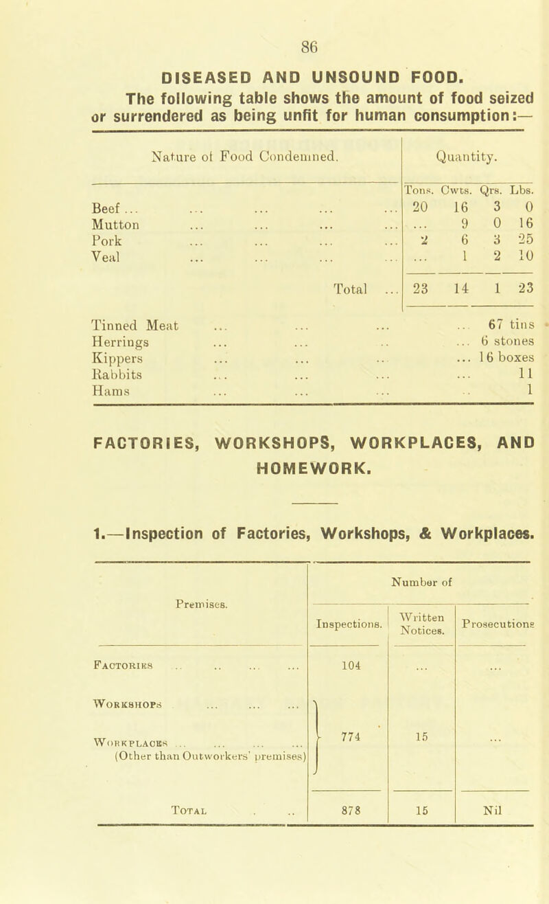 DISEASED AND UNSOUND FOOD. The following table shows the amount of food seized or surrendered as being unfit for human consumption:— Nature ot Food Condemned, Quantity. Tons. Cwts. Qrs. Lbs. Beef ... 20 16 3 0 Mutton 9 0 16 Pork 6 3 25 Veal 1 2 10 Total 23 14 1 23 Tinned Meat 67 tins Herrings ... 6 stones Kippers ... 16 boxes Rabbits 11 Hams 1 FACTORIES, WORKSHOPS, WORKPLACES, AND HOMEWORK. 1.—Inspection of Factories, Workshops, & Workplaces. Premises. Number of Inspections. Written Notices. Prosecutions Factoriks 104 Workshops WoRKPLAOBK .. (Other than Outworkers' premises) ► 774 15