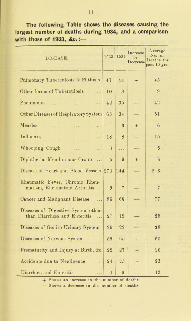 The following Table shows the diseases causing the largest number of deaths during 1934, and a comparison with those of 1933, &c.:— DISEASE. 1933 1934 Increase or Decrease Average No. of Deaths for past 10 yrs. Pulmonary Tuberculosis & Phthisis 41 44 -1- 45 Other forms of Tuberculosis 10 8 — 9 Pneumonia 42 35 — 42 Other Diseases of RespiratorySystein 63 34 — 51 Measles 3 -t- 6 Influenza 18 8 — 15 Whooping Cough 3 — 6 Diphtheria, Membranous Croup ... 5 9 + 6 Disease of Heart and Blood Vessels 270 244 — 213 Rheumatic Fever, Chronic Rheu- matism, Rheumatoid Arthritis .. 9 7 — 7 Cancer and Malignant Disease 86 68 — 77 Diseases of Digestive System other than Diarrhoea and Enteritis 27 19 25 Diseases of Qenito-Urinary System 29 22 — 28 Diseases of Nervous System 59 65 + 60 Prematurity and Injury at Birth, <fec. 22 27 -f- 26 Accidents due to Negligence 24 25 -1- 23 Diarrhoea and Enteritis 10 9 — 13 + Shows an increase in the number of deaths. — Shows a decrease in the nuinlier of deaths