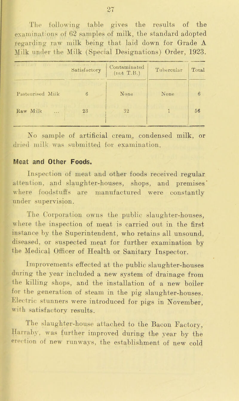 The tolh)\ving- table gives the results of the examinations of 62 samples of milk, the standard adopted regarding raw milk being that laid down for Grade A Milk \inder the Milk (Special Designations) Order, 1923. Satisfactory Contaminated (not T.B.) Tubercular Total Pasteurised Milk 6 None None 6 Raw Milk 23 32 1 . 56 No sample of artificial cream, condensed milk, or dried milk' was submitted for examination. Meat and Other Foods. Inspection of meat and other foods received regular attention, and slaughter-houses, shops, and premises’ where foodstuffs are manufactured were constantly under supervision. The Corporation owns the public slaughter-houses, where the inspection of meat is carried out in the first instance by the vSuperintendent, who retains all unsound, diseased, or suspected meat for further examination by the Medical Ofiicer of Health or Sanitary Inspector. Improvements effected at the public slaughter-houses during the year included a new system of drainage from the killing shops, and the installation of a new boiler for the generation of steam in the pig slaughter-houses, klectric stunners were introduced for pigs in November, with satisfactory results. The slaughter-house attached to the Bacon Factory, llarraby, was further improved during the year by the erection of new runwa.vs, the establishment of new cold
