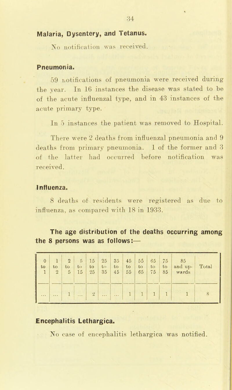 Malaria, Dysentery, and Tetanus. No notification was received. Pneumonia. 59 notifications of pneumonia were received during the year. In 16 instances the disease was stated to be of the acute influenzal type, and in 43 instances of the acute primary type. In 5 instances the patient was removed to Hospital. There were 2 deaths from influenzal pneumonia and 9 deaths from primary pneumonia. 1 of the former and 3 of the latter liad occurred before notification was received. Influenza. 8 deaths of residents were registered as dxie to influenza, as compared with 18 in 1933. The age distribution of the deaths occurring among the 8 persons was as follows:— 0 1 2 .5 15 25 35 45 55 65 75 85 to to to to to to to to to to to and up- Total 1 2 5 15 25 35 45 55 65 75 85 wards ... 1 . ■ 2 1 1 1 1 1 8 Encephalitis Lethargica. No case of encephalitis lethargica was notified.