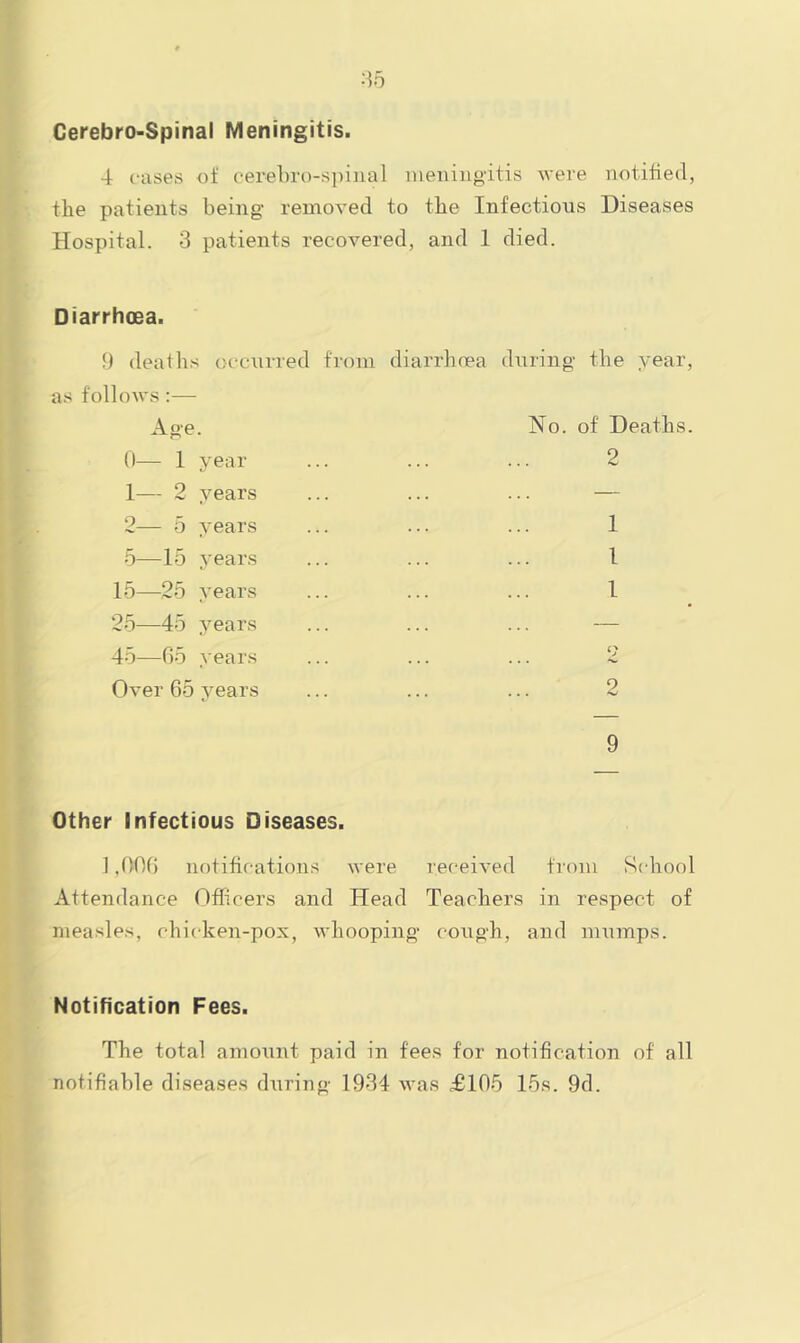 •^0 Cerebro-Spinal Meningitis. 4 i-ases of eerebro-spiiial meningitis were notified, the patients being removed to the Infectious Diseases Hospital. 3 patients recovered, and 1 died. Diarrhoea. I) deaths occurred from diarrhcea during the year. as follows :—• Aoe tl— 1 year 1— 2 years 2— 5 years 5—15 years 15—25 years 25—45 years 45—65 years Over 65 years No. of Deaths. 2 1 I I 2 9 Other Infectious Diseases. 1,006 notifications were received from Stdiool Attendance Officers and Head Teachers in respect of measles, chicken-pox, whooping cough, and mumps. Notihcation Fees. The total amount paid in fees for notification of all notifiable diseases diiring 1934 was £105 15s. 9d.