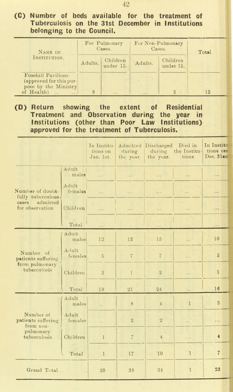 (C) Number of beds available for the treatment of Tuberculosis on the 31st December in Institutions belonging to the Council. Name of Institution. For Pulmonary Cases. For Non-Pulmonary Cases. Total Adults. Children under 15. Adults. Children under 15. Fusehill Pavilions (approved for this pur- pose by the Ministry of Health) ... 8 5 13 (D) Return showing the extent of Residential Treatment and Observation during the year in Institutions (other than Poor Law Institutions) approved for the treatment of Tuberculosis. In Institu- tions on Jan. 1st. Admitted during the year. Discharged Died in during the Institu- the year. tions In Institii tions ocB Dec. 31sii Number of doubt- fully tuberculous- cases admitted for observation Adult males Adult females ... ... . . i, |. Children Total 1 ... ... i Number of patients suffering from pulmonary tuberculosis Adult males Aiiult females Children ^ Total 12 13 15 . 10 i i 5 7 7 5 1 1 j, 2 1 2 1 ! 19 21 24 -IL-i. ■ Adult males 8 4 1 3 j Number of patients suffering from non- < pulmonary tuberculosis Adult females 2 2 Children 1 7 4 4 . Total 1 17 10 1 7 Grand Total .. 20 33 34 1 23