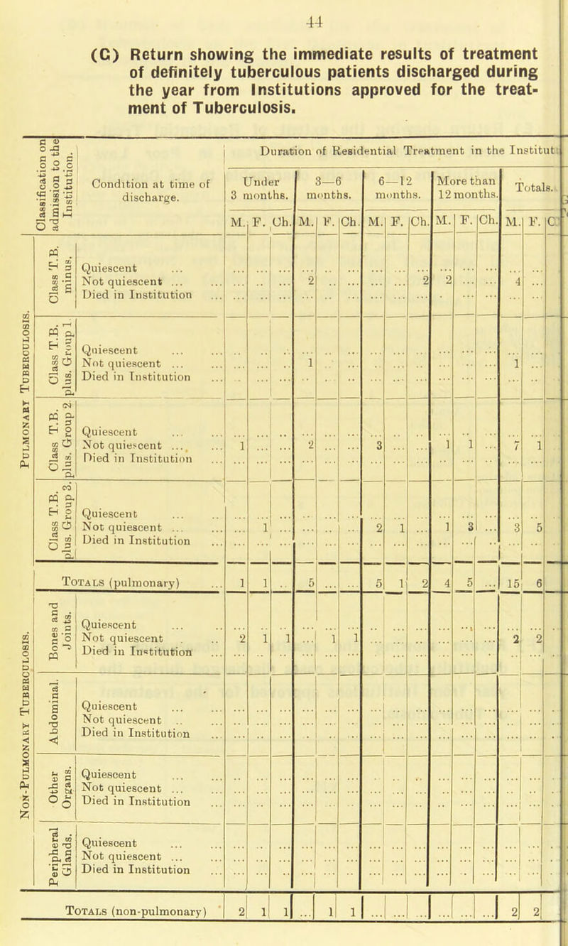 (C) Return showing the immediate results of treatment of definitely tuberculous patients discharged during the year from Institutions approved for the treat- ment of Tuberculosis. o ja n Q c o 5 o Duration of Residential Treatment in the Institut: ,fl g g o o ^ 'a 'S 2 “ Condition at time of discharge. Under 3 months. 3—6 mimths. 6—12 months. More than 12 months Totals. .. S Sm O'rt M. F. Uh. M. F. Ch. M. F. Ch. M. F. Ch. M. F. C' M H § Quiescent Not quiescent ... Died in Institution 00 C ^ *6 ... 2 ... 2 2 4 o s GO o M a H 3 Quiescent Not quiescent ... Died in Institution B3 1 1 pa ^ . :r^ 03 O s 'S- P4 < o (N w §- ^ 2 Quiescent S D 05 es oc .5? CO Not quiescent ..., Died in Institution 1 •2 3 1 1 7 1 pH 0-2 04 CO cd o, ^ 2 Quiescent so i3 05 Not quiescent ... Died in Institution 1 2 1 ] 3 3 5 0 3 Cl. _l Totals (pulmonary) 1 1 5 5 1 2 4 5 15 6 •o Quiescent 03 w OQ O D c ^ pp Not quiescent Died in Institution ‘2 1 1 ... ... 1 1 ... ... • j ... 1 1 2 2 PS PS D '3 c a o Quiescent Not quiescent |H oS Died in Institution .. D Ph >- 22 4) C ^ c3 Quiescent Not quiescent ... ... •• ... as Died in Institution i 15 . b 09 Quiescent Not quiescent ... ‘SS Pi Died in Institution . 1 Totals (non-pulmonary) 2 1 1 ll 1 2 2
