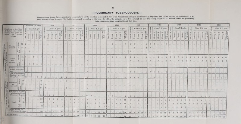 PULMONARY TUBERCULOSIS. Supplementary Annual Return showing In summary form (a) the condition at the end of 1934 of all Patients remaining on the Dispensary Register; and (b) the reasons for the removal of all eases written off the Register. The Table is arranged according to the years in which the patients were first entered on the Dispensary Register as definite eases of pulmonary tuberculosis, and their classification at that time.