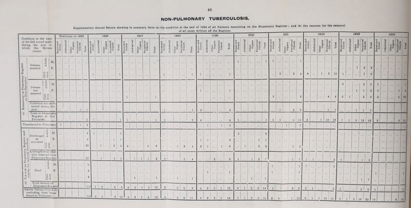 NON-PULMONARY TUBERCULOSIS. Supplementary Annual Return showing in summary form (a) the condition at the end of 1934 of all Patients remaining on the Dispensary Register, and (b) the reasons for the removal of all cases written off the Register. Previous to 1926 1926 1927 1928 1929 1930 1931 1932 1933 1934 Condition at the time 1 of the last record made 1 during the year to 1 which the Return 1 relates. Bones ana Joints Abdominal 09 a «< u £? o Peripheral Glands o Bones ana Joints Abdominal Other Organs Peripheral Glands Total 1 Bones and Joints Abdominal Other Organs Peripheral Glands Total Bones and .Joints Abdominal Other Organs Peripheral i Glands | Total j Bones and Joints Abdominal Other Organs Peripheral Glands *2 o H Bones and Joints Abdominal Other Organs 1 Peripheral j Glands Total Bones and Joints Abdominal Other Organs Peripheral Glands 3 0 1 4 Bones and Joints Abdominal Other Organs Peripheral Glands '3 o Bones and Joints Abdominal (B a 03 o 1 Peripheral Glands 1 Total Bones and Joints 1 .\bdominal 1 tz 1 5 55 ' sC c Peripheral Glands 1 _ “3 t 1 b 1 q: 1 ^ 1 'So 1 Pd - - Disease 1 arrested 1 Adults dren 3 '■ 1 1 ... 1 1 1 1 1 1 1 1 2 2 4 1 8 13 1 1 2 7 3 8 I... 1 ■■■ 1 (C g B g-s 1 CQ 1 C I ® ® I toco I S c I c o I £ I I ^ Disease not arrested 1 * t: c ^ t O'v M. r. 1 1 1 1 2 2 4 4 3 3 1 1 2 1 5 5 2 9 1 3 5 ' 1 ' 5 1 4 10 Condition not ascer- tained during the year 1 1 ... ... 1 1 2 2 1 ! 2 3 1 1 1... 1 1 2 Total on Dispensary Register at 31st December 1 1 1 1 ... ...! 1 2 2 4 4 1 1 3 3 1 4 10 4 1 13 ! 18 7 1 3 18 29 9 6 15 I Transferred to Pulmonary ] 1 2 1 1 2 1 1 I I ^ I S £ I ® c I Soi I ^ V «s I 5^:5 1 fc. 1 tt ^ 1 c > 1 o g-B 1 ’JT ^ 1 ^ 1 c - 1 o c: X c •• tr Dischargee as recovered '5 'U - o Q-S M. F. 1 ■ 1 4 4 43 1 1 1 3 1 1 4 4 4 8 1 3 4 1 3 1 1 ! 2 1 5 2 1 1 2 2 1 3 2 2 ljosi. Bignu or or otner wise removed from Dispensary Register ! 37 ! 1 2 3 1 1 1 3 2 2 4 2 2 4 1 2 7 , 1 1 1! 1 2 1 ... I 1 2 1 Dead '5 <! JS jO n: ' M. Jf. 'l 1 5| ■■■ 9 8 9 ... 1 1 1 1 1 1 1 1 1 1 1 1 1 1 1 1 1 1 Dispen.ary Reeiste r 1 1 11 4 1 2 6 9 4 2 1 5 12 2 2 5 9 4 3 2 1 10 6 1 2 5 14 2 3 5 2 1 1 .. ' 3, 1 1 2 3 1 1 (excluding thosf? trane- ferred to Pulmonarv) ... 11 5 2 2 6 10 6 2 1 0 1.3 4 2 5 11 8 3 2 1 14 7 1 2 5 15 5 3 ... 7 15 6 1 1 13 1 21 8 1 3 20 32 10 6 16