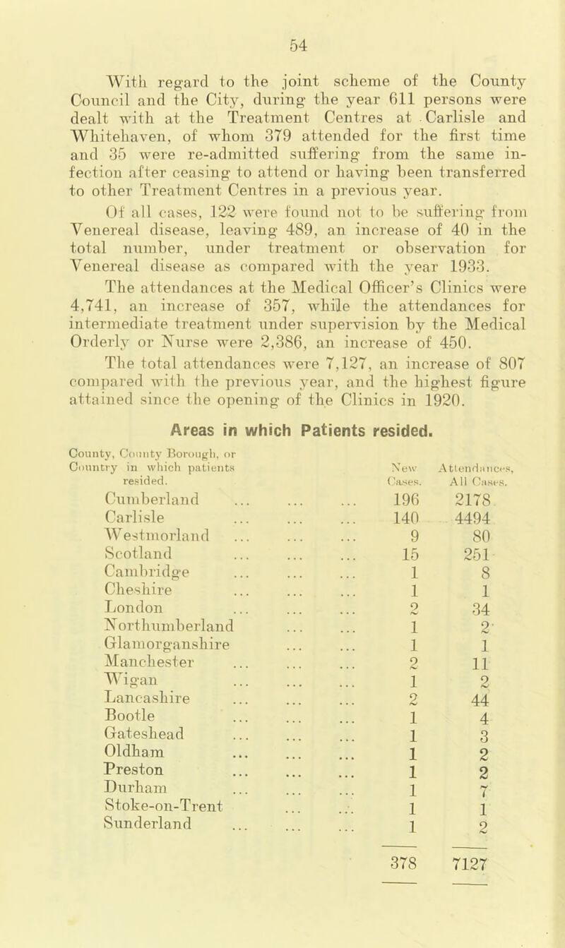 With regard to the joint scheme of the County Council and the City, diiring- the year 611 persons were dealt with at the Treatment Centres at Carlisle and Whitehaven, of whom 379 attended for the first time and 35 were re-admitted sufiering* from the same in- fection after ceasing to attend or having been transferred to other Treatment Centres in a previous year. Of all cases, 122 were found not to he suffering from Venereal disease, leaving 489, an increase of 40 in the total number, under treatment or observation for Venereal disease as compared with the year 1933. The attendances at the Medical Officer’s Clinics were 4,741, an increase of 357, while the attendances for intermediate treatment under supervision by the Medical Orderly or Nurse were 2,386, an increase of 450. The total attendances were 7,127, an increase of 807 compared with the previous year, and the highest figure attained since the opening of the Clinics in 1920. Areas in which Patients resided. County, County Borougli, or Country in which patieJits resided. Cumberland Carlisle Westmorland vScotland Cambridge Cheshire London N orthumberland Glamorganshire Manchester Wigan Lancashire Bootle Gateshead Oldham Preston Durham Stoke-on-Trent Sunderland Xew Atlendiince.s, (’ases. All Ca.ses. 196 2178 140 4494 9 80 15 251 1 8 1 1 2 34 1 2 1 1 2 11 1 2 2 44 1 4 1 3 1 2 1 2 1 7 1 1 1 2 378 7127