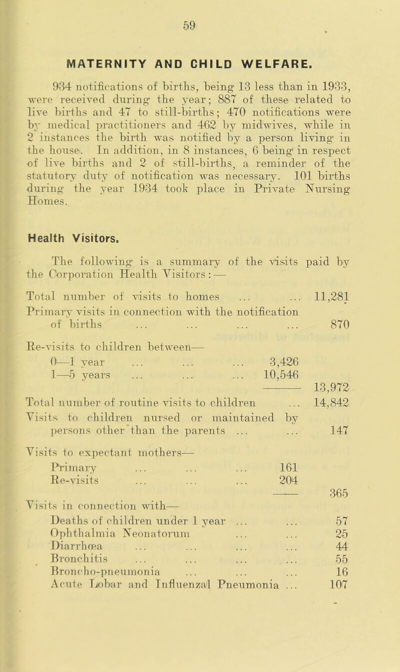 MATERNITY AND CHILD WELFARE. 934 notifications of births, being' 13 less than in 1933, Ti-ere received during” the year; 887 of these related to live births and 47 to still-births; 470' notifications were by medical practitioners and 462 by midwives, while in 2 instances the birth was notified by a person living” in the house. In addition, in 8 instances, 6 being in respect of live births and 2 of still-births, a reminder of the statutory duty of notification was necessary. 101 births during the year 1934 took place in Pi’ivate Nursing Homes. Health Visitors. The following’ is a summary of the visits paid by the Corporation Health Visitors: — Total number of A’isits to homes ... ... 11,281 Primary visits in connection with the notification of hirths ... ... ... ... 870 Ee-visits to children between— 0— 1 year ... ... ... 3,426 1— 5 years ... ... ... 10,546 13,972 Total number of routine visits to children ... 14,842 Visits to children nursed or maintained by ]>er.sons other'than the parents ... ... 147 Visits to expectant mothers— Primai-y ... ... ... 161 Re-visits ... ... ... 204 365 Visits in connection with— Deaths of children under 1 year ... ... 57 Ophthalmia Neonatorum ... ... 25 Diarrhoea ... ... ... ... 44 Bronchitis ... ... ... ... 55 Broncho-pneumonia ... ... ... 16 Acute Ijobar and Influenzal Pneumonia ... 107
