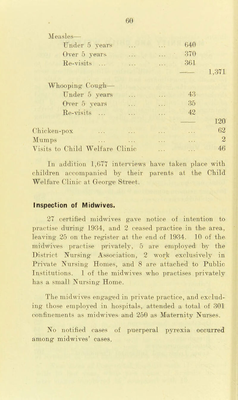Measles— Under 5 years 640 Over 5 years 370 Re-visits ... 361 — 1,371 Whooping Coug'h— Under 5 years 43 Over 5 years 35 Re-^^.sits ... 42 120 Chicken-pox 62 Mumps 2 Visits to Child Welfare Clinic 46 In addition 1,677 interviews have taken place with children accompanied by their parents at the Child Welfare Clinic at George Street. Inspection of Midwives. 27 certified inidwives gave notice of intention to practise during* 1964, and 2 ceased practice in the area, leaving 25 on the register at the end of 19v34. 10 of the inidwives practise privately, 5 are employed hy the District Nursing Association, 2 work exclusively in Private Nursing Homes, and 8 are attached to Ptiblic Institutions. 1 of the midwives who practises privately has a small Nursing Home. The midwives engag'ed in private practice, and exclud- ing those employed in hospitals, attended a total of 301 confinements as midwives and 250 as Maternity Nurses. No notified cases of puerperal pyrexia occurred among mid wives’ cases.