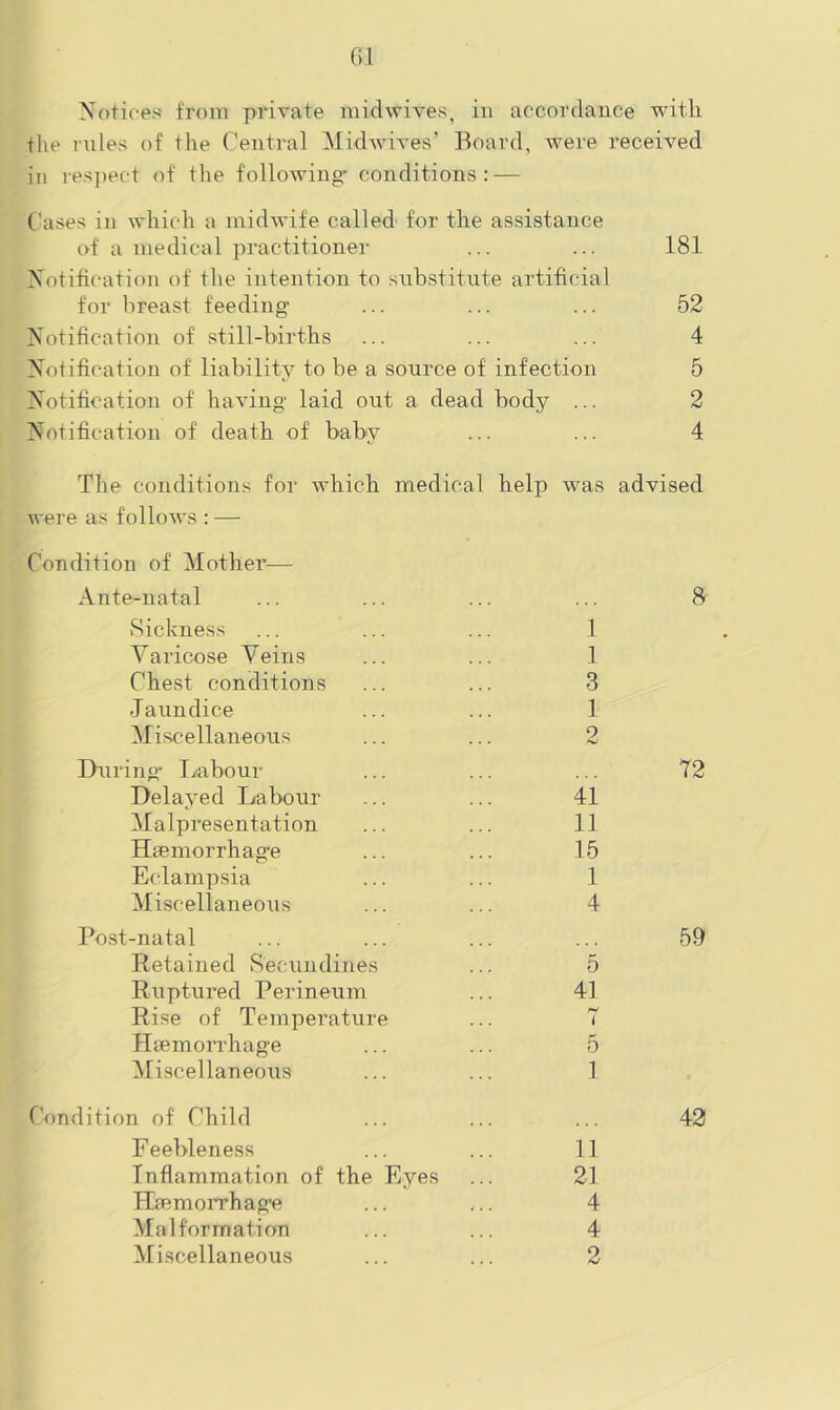 G1 Notices from private mid wives, in accordance with the lailes of the Central Midwives’ Board, were received in res])ect of the following' conditions: — (’ases in which a midwife called for the assistance of a medical practitioner ... ... 181 Notification of the intention to substitute artificial for breast feeding ... ... ... 52 Notification of still-births ... ... ... 4 Notification of liability to be a source of infection 5 Notification of having laid out a dead body ... 2 Notification of death of baby ... ... 4 The conditions for which medical help was advised were as follows : — Condition of Mother— Ante-natal ... ... ... ... 8 iSickness ... ... ... 1 Varicose Veins ... ... 1 Chest conditions ... ... 3 Jaundice ... ... 1 Miscellaneous ... ... 2 During- Ij>abour ... ... ... 72 Delayed Labour ... ... 41 Malpresentation ... ... 11 Haemorrhage ... ... 15 Eclampsia ... ... 1 Miscellaneous ... ... 4 Post-natal ... ... ... ... 59 Retained Secundines ... 5 Ruptured Perineum ... 41 Rise of Temperature ... 7 Haemorrhage ... ... 5 Miscellaneous ... ... 1 t'ondition of Child ... ... ... 42 Feebleness ... ... 11 Inflammation of the Eyes ... 21 Haemoi-rhag-e ... ... 4 Malformation ... ... 4 Miscellaneous ... ... 2