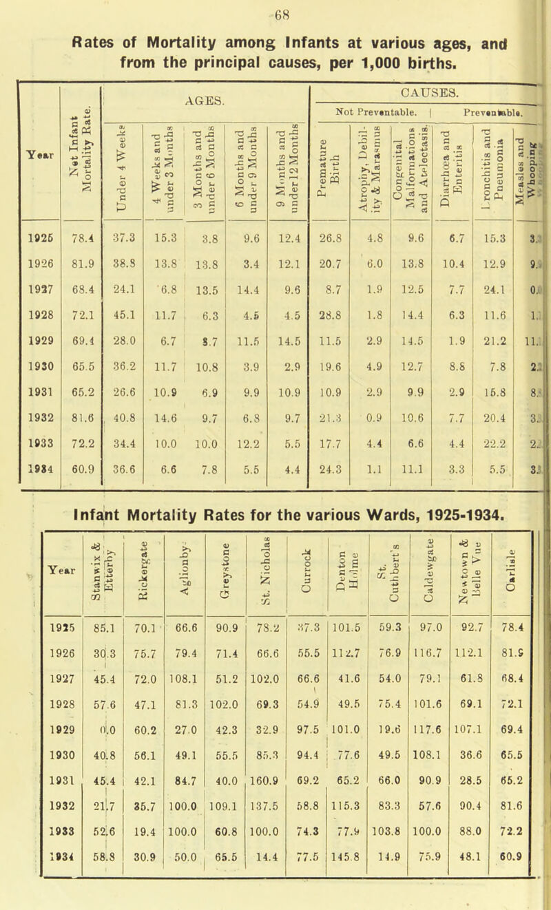 Rates of Mortality among Infants at various ages, and from the principal causes, per 1,000 births. Y*»r N«t Infant Mortality Rate. 1 AGES. CAUSES. Not Preventable. | Preventebl*. Under 4 Weeks 4 Weeks and under 3 Months 3 Months and under 6 Months 6 Months and under 9 Months 9 Months and under 12 Months Premature Birth ■ cc TZ 3 1-^ — 5 ^ u 0 JS Congenital Malformations and Atelectasis. Diarrhoea and Enteritis 1 ronchitis and Pneumonia s.s u sX •9 0 <4 :? ■ < 1826 78.4 37.3 15.3 3.8 9.6 12.4 26.8 4.8 9.6 6.7 15.3 3. 1926 81.9 38.8 13.8 13.8 3.4 12.1 20.7 6.0 13.8 10.4 12.9 9., 1937 68.4 24.1 •6.8 13.5 14.4 9.5 8.7 1.9 12.5 7.7 24.1 0. 1928 72.1 45.1 11.7 6.3 4.6 4.5 28.8 1.8 14.4 6.3 11.6 1. 1929 69.4 28.0 6.7 8.7 11.5 14.5 11.5 2.9 14.5 1.9 21.2 11. ' 1930 65.5 36.2 11.7 10.8 3.9 2.9 19.6 4.9 12.7 8.8 00 2.. 1931 65.2 26.6 10.9 6.9 9.9 10.9 10.9 2.9 9.9 2.9 16.8 8. 1932 81.6 , 40.8 14.6 9.7 6.8 9.7 21.3 0.9 10.6 7.7 20.4 3.' 1933 72.2 34.4 10.0 10.0 12.2 5.5 17.7 4.4 6.6 4.4 22.2 2- . 1984 60.9 36.6 6.6 7.8 5.5 4.4 24.3 1.1 11.1 3.3 5.5 33 Infant Mortality Rates for the various Wards, 1925-1934. Year 1 •2r£ if W 9 ' «8 u 9 J4 u 5 Aglionby- Greystone St. Nicholas Currock Denton Holme St. Cuthbert’s 9 cS 9 0 * V 03 1^; ■“ Carlisle 1925 85.1 70.1 66.6 90.9 78.2 37.3 101.5 59.3 97.0 92.7 78.4 1926 30.3 75.7 79.4 71.4 66.6 55.5 112.7 76.9 116.7 112.1 81.S 1927 45.4 72.0 108.1 51.2 102.0 66.6 \ 41.6 54.0 79.1 61.8 68.4 1928 57.6 47.1 81.3 102.0 69.3 54.9 49.5 75.4 101.6 69.1 72.1 1929 (KO 60.2 27.0 42.3 32.9 97.5 101.0 19.6 117.6 107.1 69.4 1930 40.8 56.1 49.1 55.5 85.3 94.4 77.6 49.5 108.1 36.6 65.5 1931 45.4 1 42.1 84.7 40.0 160.9 69.2 65.2 66.0 90.9 28.5 65.2 1932 21I7 36.7 100.0 109.1 137.5 58.8 115.3 83.3 57.6 90.4 81.6 1933 19.4 100.0 60.8 100.0 74.3 77.9 103.8 100.0 88.0 72.2 1934 1 58.8 30.9 50.0 65.6 14.4 77.5 145 8 14.9 75.9 48.1 60.9 Whoopinjf