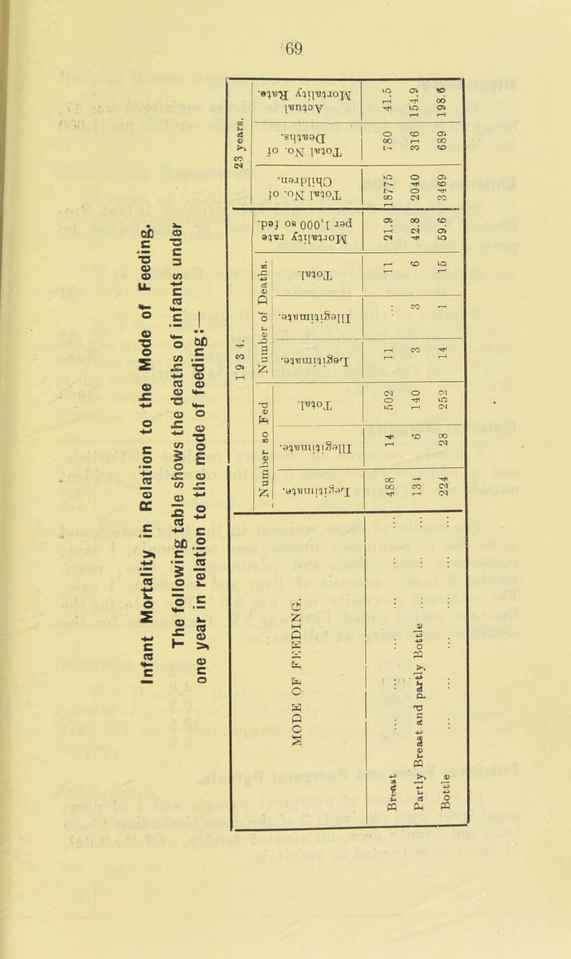 Infant Mortality in Relation to the Mode of Feeding. The following table shows the deaths of infants under one year in relation to the mode of feeding;— 69 \vn%OY 41.0 154.9 198.6 •USJPIIIJO JO -O^ J'BJOJ, 18775 2040 3469 i Tt* CO o> •paj 08 ooo'l •'3d 21.9 42.8 59.6 Number of Deaths. 1—< CO VO 1—< I—* •aijumijiSajjj : CO •aij'BmtitSaq; 1 CO Number so Fed 502 140 252 •3!J'Bm[4|S9[JJ 14 6 23 488 134 224 MODE OF FEEDING. Breivst Partly Breast and partly Bottle 1 Bottle