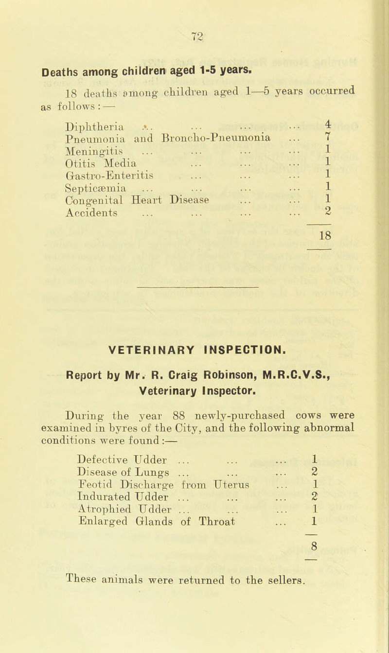 Deaths among children aged 1-5 years. 18 deaths among children aged 1—5 years occurred as follows : — Diphtheria . ... Pneumonia and Broncho-Pneumonia ... 7 Meningitis ... ... ... •. • 1 Otitis Media ... ... ••• 1 (xastro-Enteritis ... ... ... 1 SepticEemia ... ... ... ••• 1 Cong'enital Heart Disease ... ... 1 Accidents ... ... ... ••• 2 18 VETERINARY INSPECTION. Report by Mr. R. Craig Robinson, M.R.C.V.S., Veterinary Inspector. During the year 88 newly-purchased cows were examined in byres of the City, and the following abnormal conditions were found :— Defective Udder ... ... ... 1 Disease of Lungs ... ... ... 2 Feotid Discharg'e from Uterus ... 1 Indurated Udder ... ... ... 2 Atrophied Udder ... ... ... 1 Enlarged Glands of Throat ... 1 8 These animals were returned to the sellers.