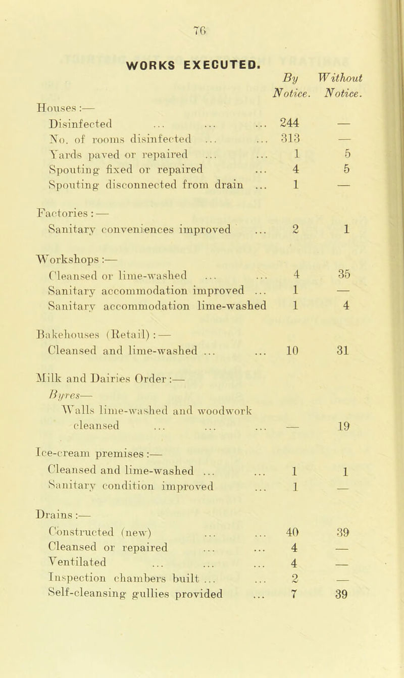 WORKS EXECUTED. By Notice. Houses :— Disinfected ... ... ... 244 No. of rooms disinfected ... ... 313 Yards paved or repaired ... ... 1 Spontinp- fixed or repaired ... 4 Spouting' disconnected from drain ... 1 Factories: — Sanitary conveniences improved ... 2 Workshops;— Cleansed or lime-washed ... ... 4 Sanitary accommodation improved ... 1 Sanitary accommodation lime-washed 1 Hakehouses (Retail) : — Cleansed and lime-washed ... ... 10 ^Hlk and Dairies Order:— Byres— \\ alls lime-washed and woodwork cleansed Ice-cream premises :— Cleansed and lime-washed ... Sanitary condition improved Drains :— Constructed (new) Cleansed or repaired Ventilated Ius])ection chamhers bxiilt ... Self-cleansing' gullies provided 1 1 40 4 4 2 7 W ithout Notice. 5 5 1 35 4 31 19 1 39 39