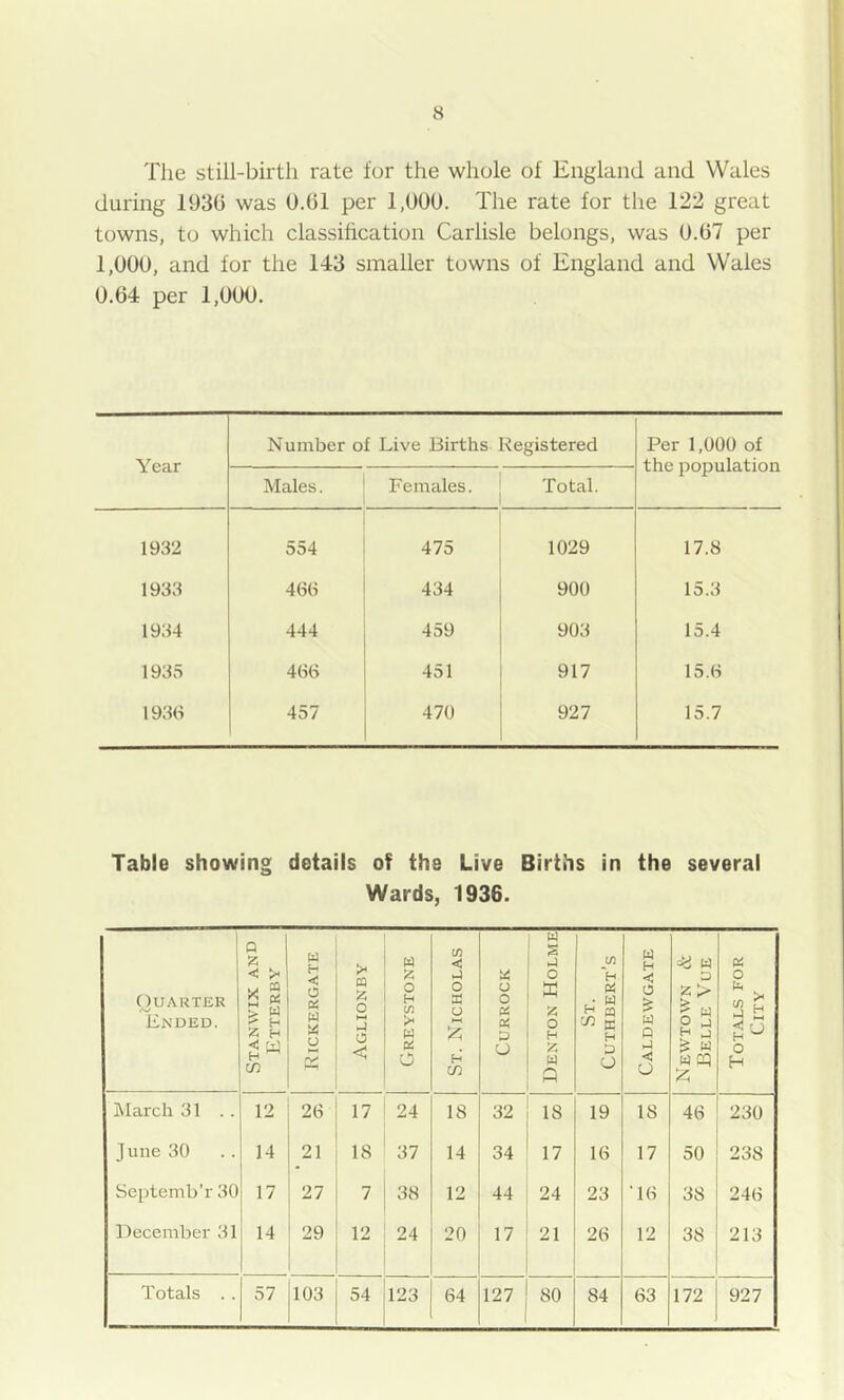 The still-birth rate for the whole of England and Wales during 193() was O.Gl per 1,000. The rate for the 122 great towns, to which classification Carlisle belongs, was 0.07 per 1,000, and for the 143 smaller towns of England and Wales 0.64 per 1,000. Year Number of Live Births Registered Per 1,000 of the population Males. Females. Total. 1932 554 475 1029 17.8 1933 46(S 434 900 15.3 1934 444 459 903 15.4 1935 466 451 917 15.6 1930 457 470 927 15.7 Table showing details of the Live Births in the several Wards, 1936. Quarter Ended. Stanwix and Etterby Rickergate Aglionby Greystone St. Nicholas CURROCK Denton Holme St. Cuthbert’s Caldewgate Newtown & Belle Vue Totals for City March 31 . . 12 26 17 24 18 32 18 19 18 46 230 June 30 14 21 18 37 14 34 ' 17 16 17 50 238 Septemb’r 30 17 27 7 38 12 44 1 24 23 •16 38 246 14ecember 31 14 29 12 24 20 17 ‘ 21 1 26 12 38 213 Totals . . 57 103 54 123 64 127 I 80 84 63 172 927