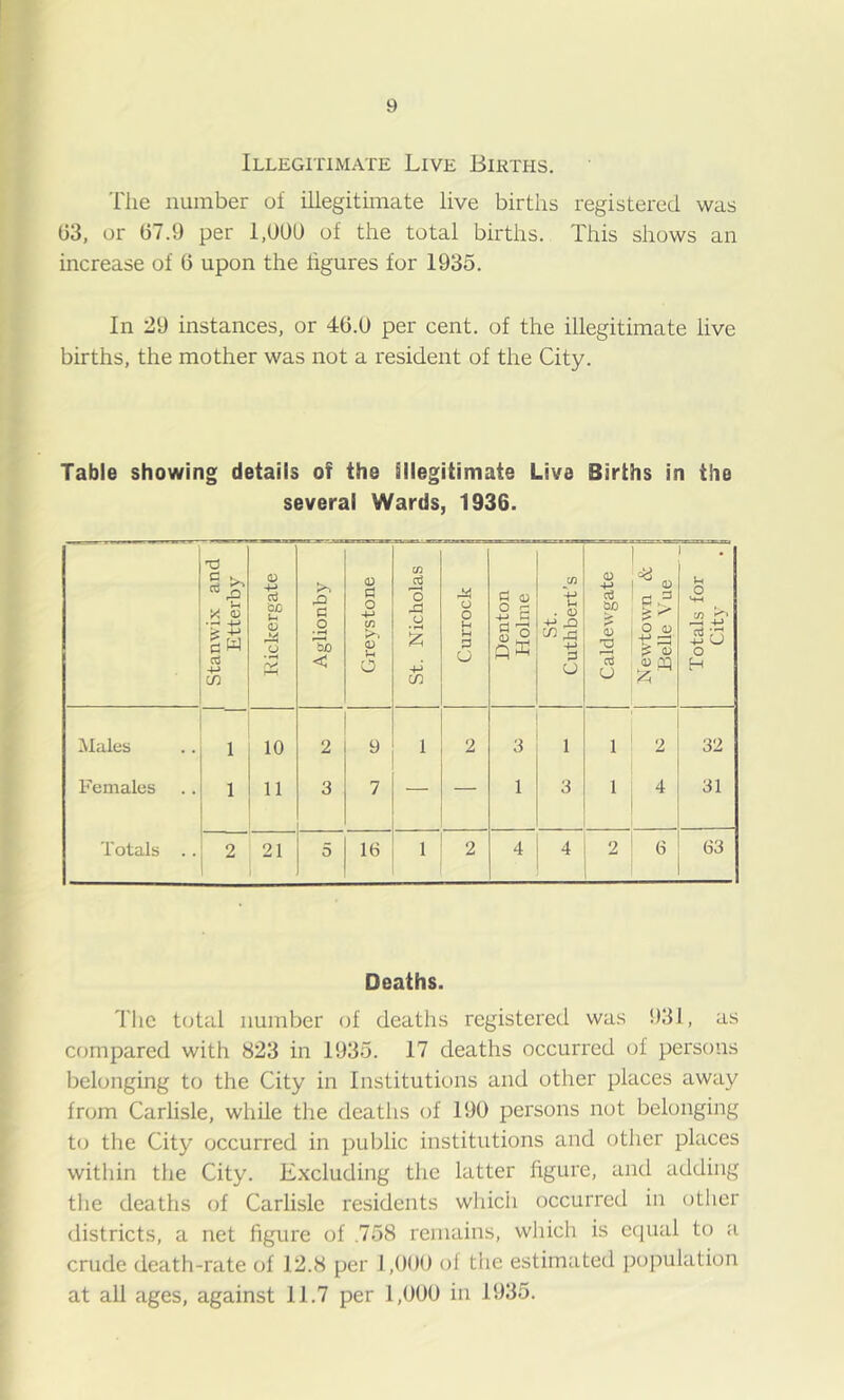 9 Illegitimate Live Births. The number of illegitimate live births registered was 03, or 07.9 per 1,00U of the total births. This shows an increase of 0 upon the hgures for 1935. In 29 instances, or 40.0 per cent, of the illegitimate live births, the mother was not a resident of the City. Table showing details of the Illegitimate Live Births in the several Wards, 1936. Stanwix and , Etterby 1 Kickergate | Aglionby | Greystone St. Nicholas | Currock | Denton | Holme 1 St. Cuthbert’s | 0) <v 2 u NewTown & Belle Vne Totals for City Males 1 10 2 9 1 2 3 1 1 2 32 Females 1 11 3 7 — — 1 3 1 4 31 Totals .. 2 5 16 1 2 4 4 2 ; : 6 63 Deaths. The total number of deaths registered was 931, as compared with 823 in 1935. 17 deaths occurred of persons belonging to the City in Institutions and other places away from Carlisle, while the deaths of 190 persons not belonging to the City occurred in public institutions and other places within the City. Excluding the latter figure, and adding the deaths of Carlisle residents which occurred in other districts, a net figure of ,758 remains, which is equal to a crude death-rate of 12.8 per 1,000 of the estimated population at all ages, against 11.7 per 1,000 in 1935.