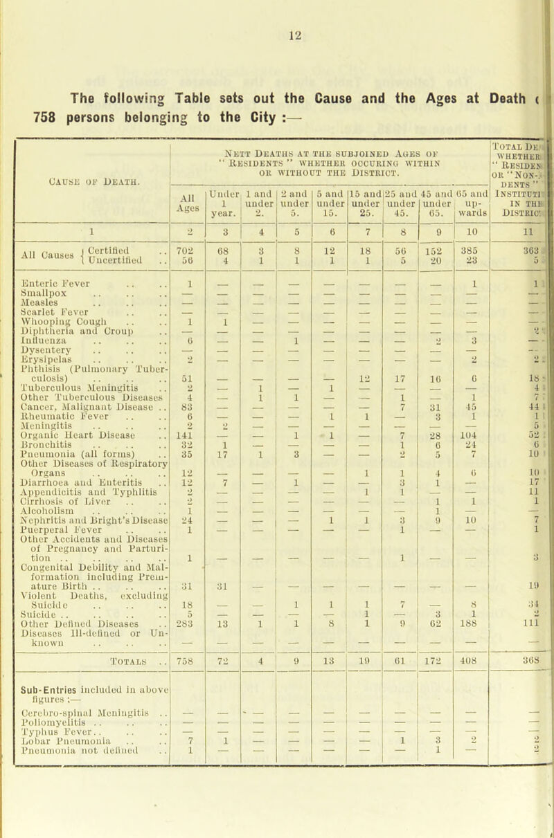 The following Table sets out the Cause and the Ages at Death ( r 758 persons belonging to the City :—■ Cause oe Death. Nett Deaths at the subjoined Aoes of ■■ llESIDENTS ” WHETHEU OCCUllINO WITHIN Oil WITHOUT THE DISTRICT. Total De.m WHETHER: llESIDEN OR “Non-;. DENTS ’’ iNSTITUTl IN THB, Distric. ; All -4ge8 Under 1 year. 1 and under 2, 2 and under 5. 5 and under 15. 15 and under 25. 25 and under 45. 45 and under 05. 05 and up- wards 1 •} 3 4 5 6 7 8 9 10 11 411 Causes i t-’ertiUeil AH caubts. 1 uucertifiuil .. 702 08 3 8 12 18 50 152 385 303 oB 4 1 1 1 1 5 20 23 5 Jinteric Fever 1 1 1 ; Smallpo.Y — — — — — — 1 Measles — — — — — — Scarlet Fever — — Wlioopiug Cough 1 1 — — — — — — — Diphtheria and Croup — — — — — — — — — 2 ■1 lutlueiiza 0 1 — — — •> 3 • Dysentery — — — — — — — — — Erysipelas o — — — — — — — i) - Fhtliisis (Fuliuoiiary 'I’uher- culosls) 51 12 17 10 0 18 '1 Tuberculous Meningitis 2 — 1 — 1 — — — 4 .1 Other Xubereulous Diseases 4 1 1 — — 1 — 1 7 ' Cancer, Malignant Disease .. 8U — — — 7 31 45 44 llheumatic Fever 6 — 1 1 — 3 1 1 ' .Meningitis o • ) — — — — — 5 1 Organic Ileart Disease 141 — — 1 1 — 7 28 104 52 ■' Dronehitis 32 1 — — — 1 0 24 0 1 Fneuiuonia (all forms) 35 17 1 3 — — 2 5 7 10 1 Other Diseases of llespiratory Organs 12 1 1 4 () 10 Diarrhoea and Enteritis 12 7 1 — — 3 1 — 17 Ai)pcndicitis and Typhlitis •) — — — — 1 1 — — 11 Cirrhosis of Liver o — — — — — — 1 1 1 Alcoholism 1 — — — — 1 — iN'ephritis and Bright’s Disease 24 — — — 1 1 3 9 10 7 Puerperal Fever 1 — — — — — 1 — — 1 Other Accideuts and Diseases of Pregnancy and Parturi- tion .. 1 1 o Congenital Debility and Mal- formation including Prem- ature Birth .. 31 31 — Violent Deaths, excluding Suicide 18 1 1 1 7 8 34 Suicide .. 5 — — — — 1 — 3 1 Other Delined Diseases 283 13 1 1 8 1 9 02 188 111 Diseases lll-deliucd or Un- known — — — — — — _ — — i Totals .. 758 72 4 9 13 19 01 172 408 308 Sub-Entries included in above ligures :— Cerebro-spinal Jfeningitis .. Poliomyelitis .. — — — — — — — — — Typhus Fever.. — — — — — — — — — — Lobar Pneumonia 7 1 — — — — 1 3 2 Pneumonia not delined 1 1 <1