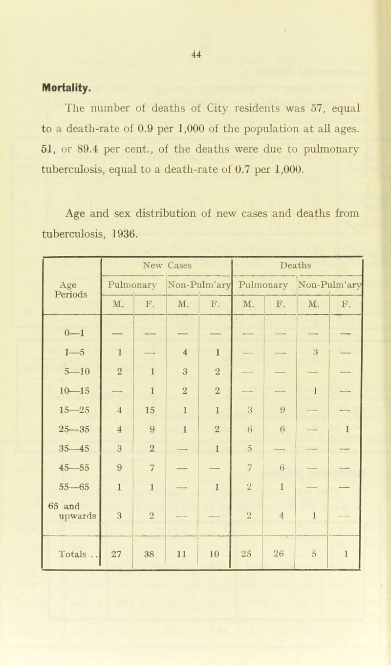 Mortality. The number of deaths of City residents was 57, equal to a death-rate of 0.9 per 1,000 of the population at aU ages. 51, or 89.4 per cent., of the deaths were due to pulmonary tuberculosis, equal to a death-rate of 0.7 per 1,000. Age and sex distribution of new cases and deaths from tuberculosis, 1936. Age Periods New Cases Deaths Pulmonary 1 Non-Pulm'ary 1 Pulmonary Non-P ulm’ary M. F. M. F- M. F. M. F. 0 1 1—5 1 4 1 — — 3 — 5—10 2 I 3 2 — — — — 10—15 — 1 2 2 — — 1 — 15—25 4 15 1 1 3 9 — — 25—35 4 9 1 2 6 6 — 35—45 3 2 — 1 5 — — — 45—55 9 7 — — 7 6 — — 55—65 1 1 — 1 2 1 — — 65 and upwards 3 2 9 4 1 Totals .. 27 38 11 10 25 26 i 1 5 1